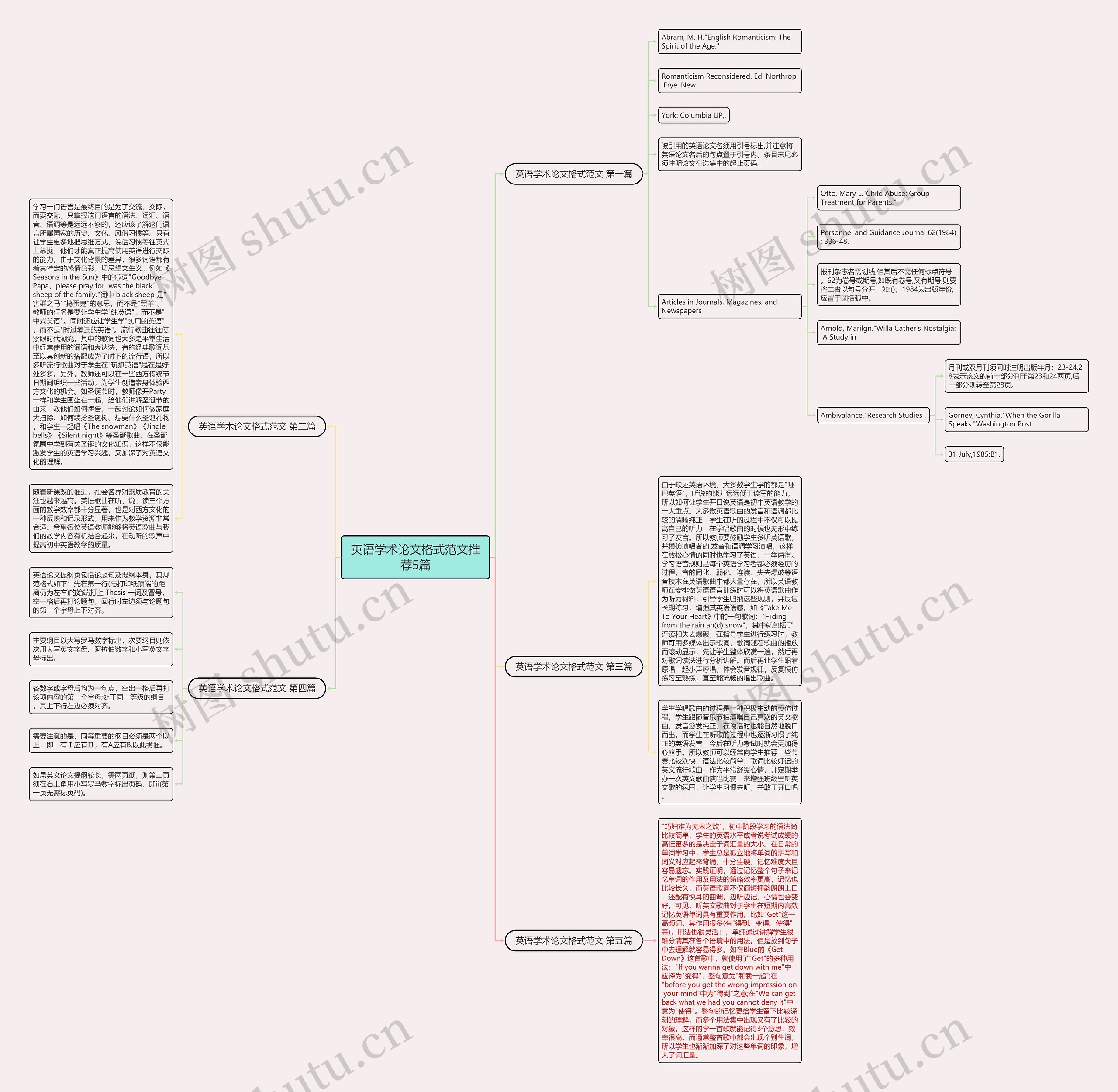 英语学术论文格式范文推荐5篇思维导图