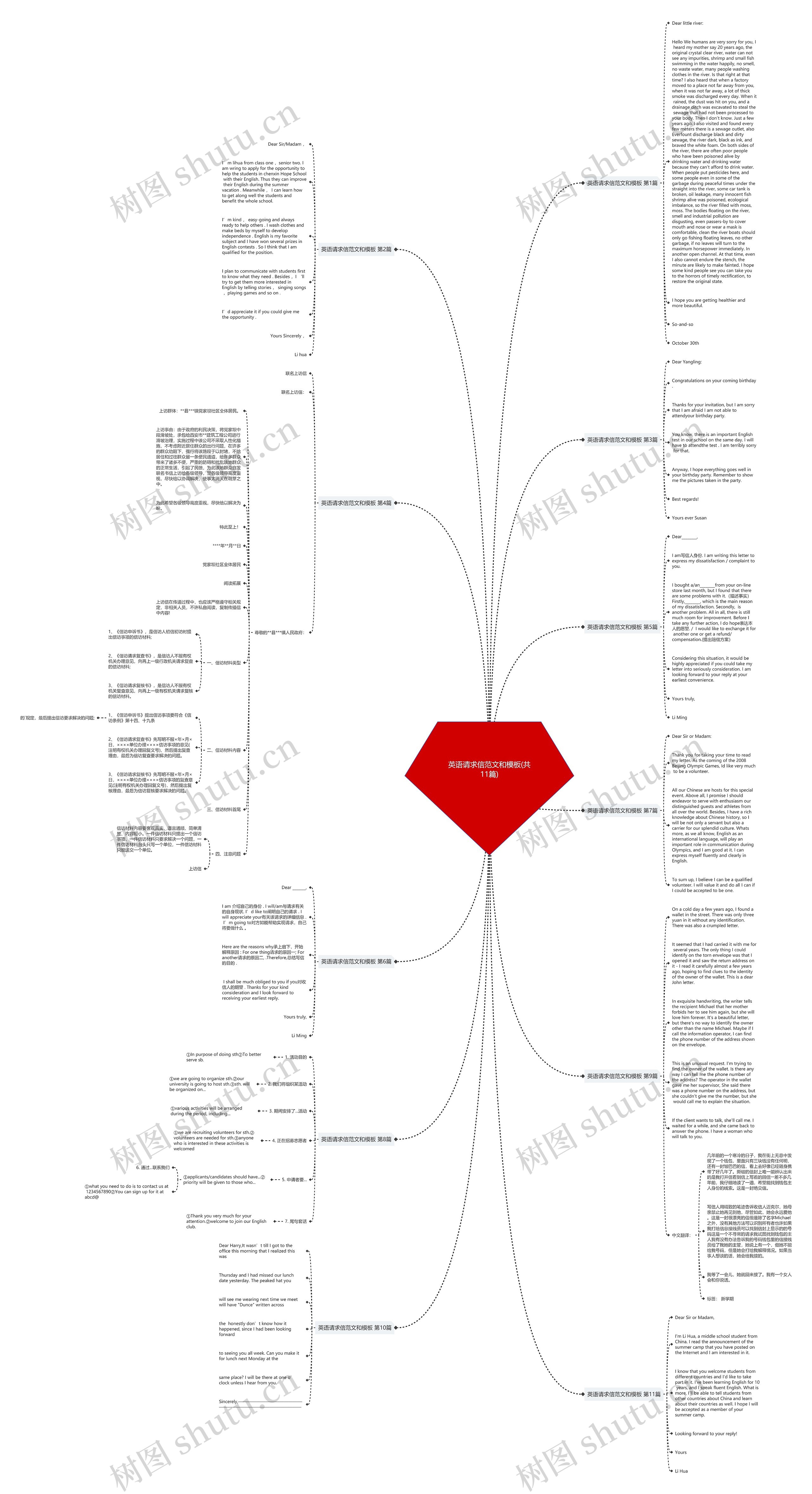英语请求信范文和(共11篇)思维导图
