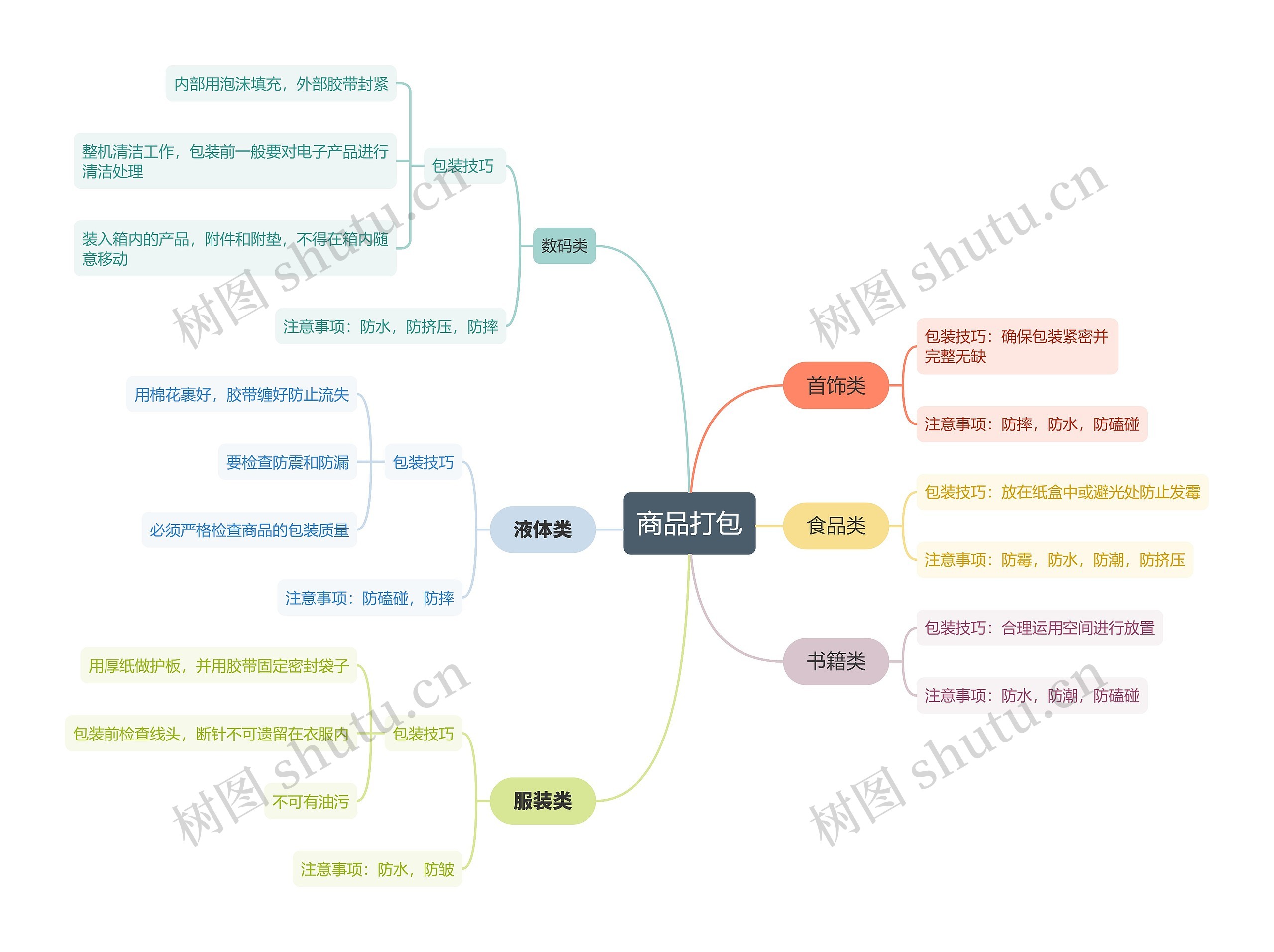 商品打包思维导图高清图 商品打包思维导图