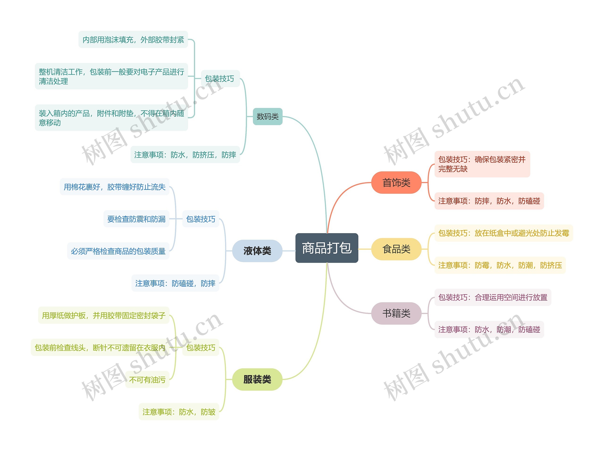 商品打包思维导图