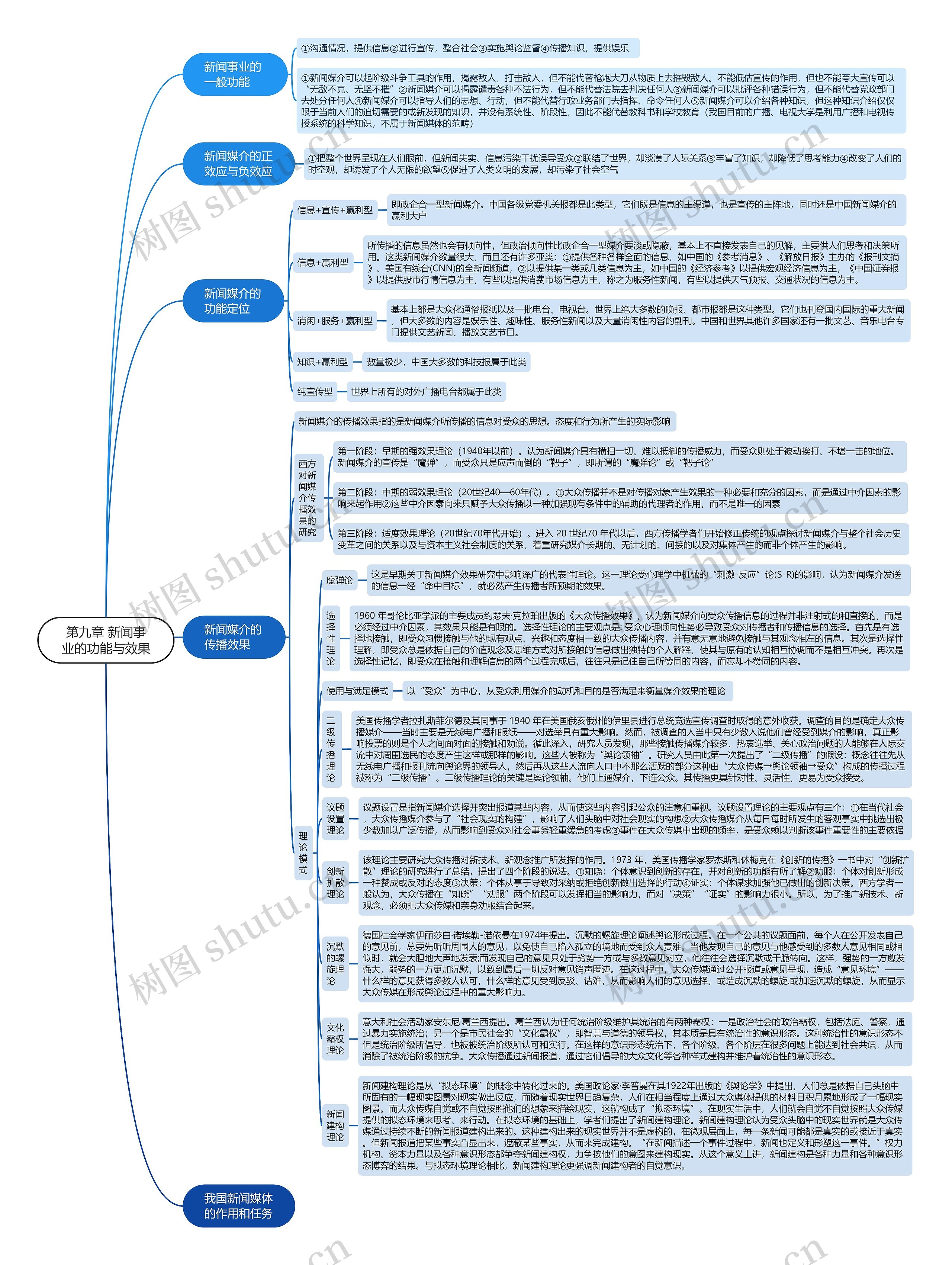 第九章 新闻事业的功能与效果思维导图