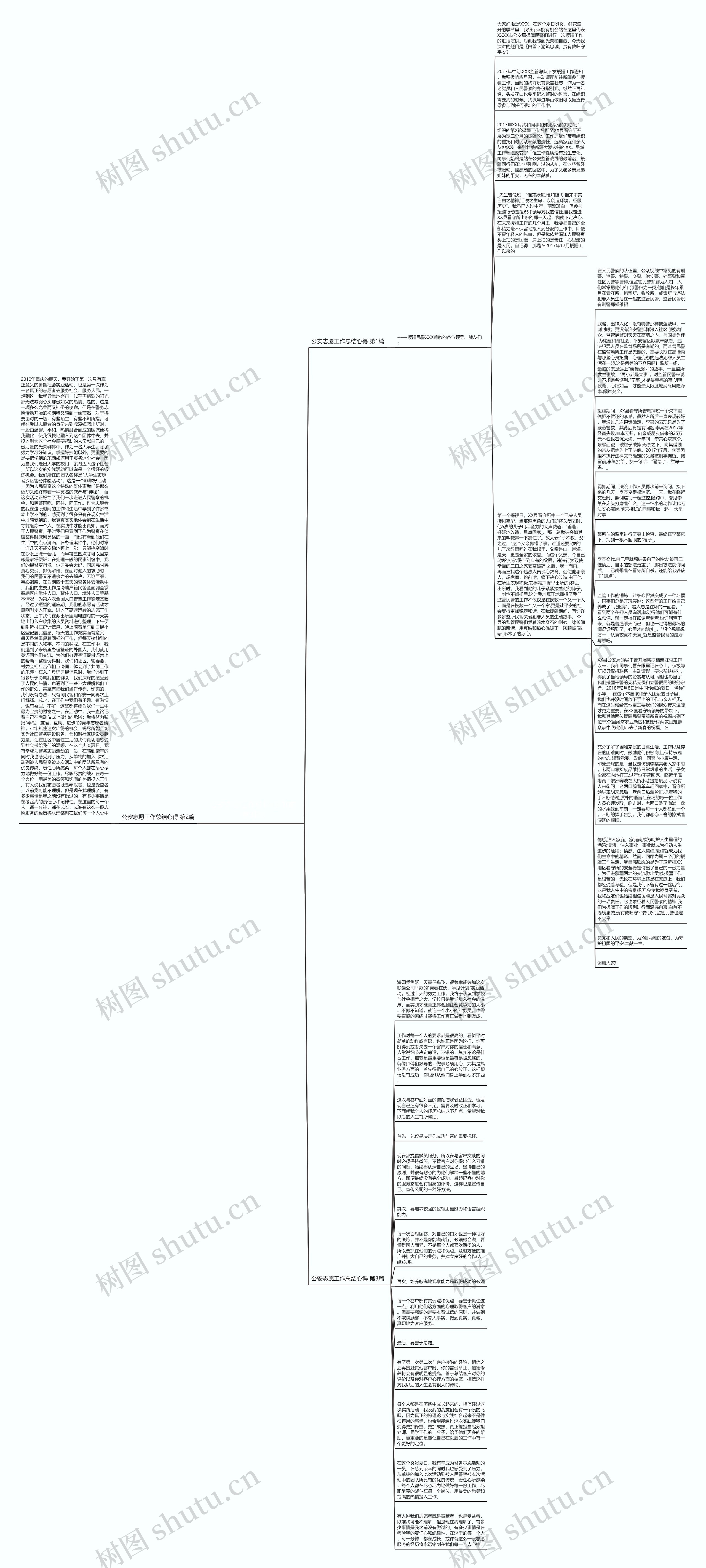 公安志愿工作总结心得(推荐3篇)思维导图