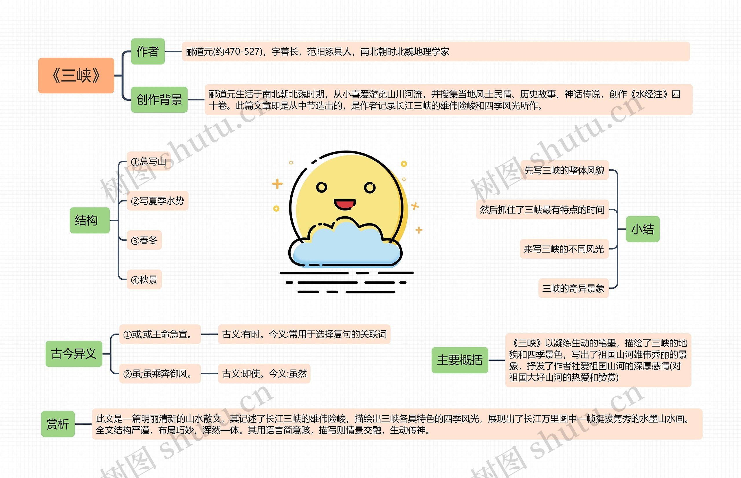 《三峡》思维导图