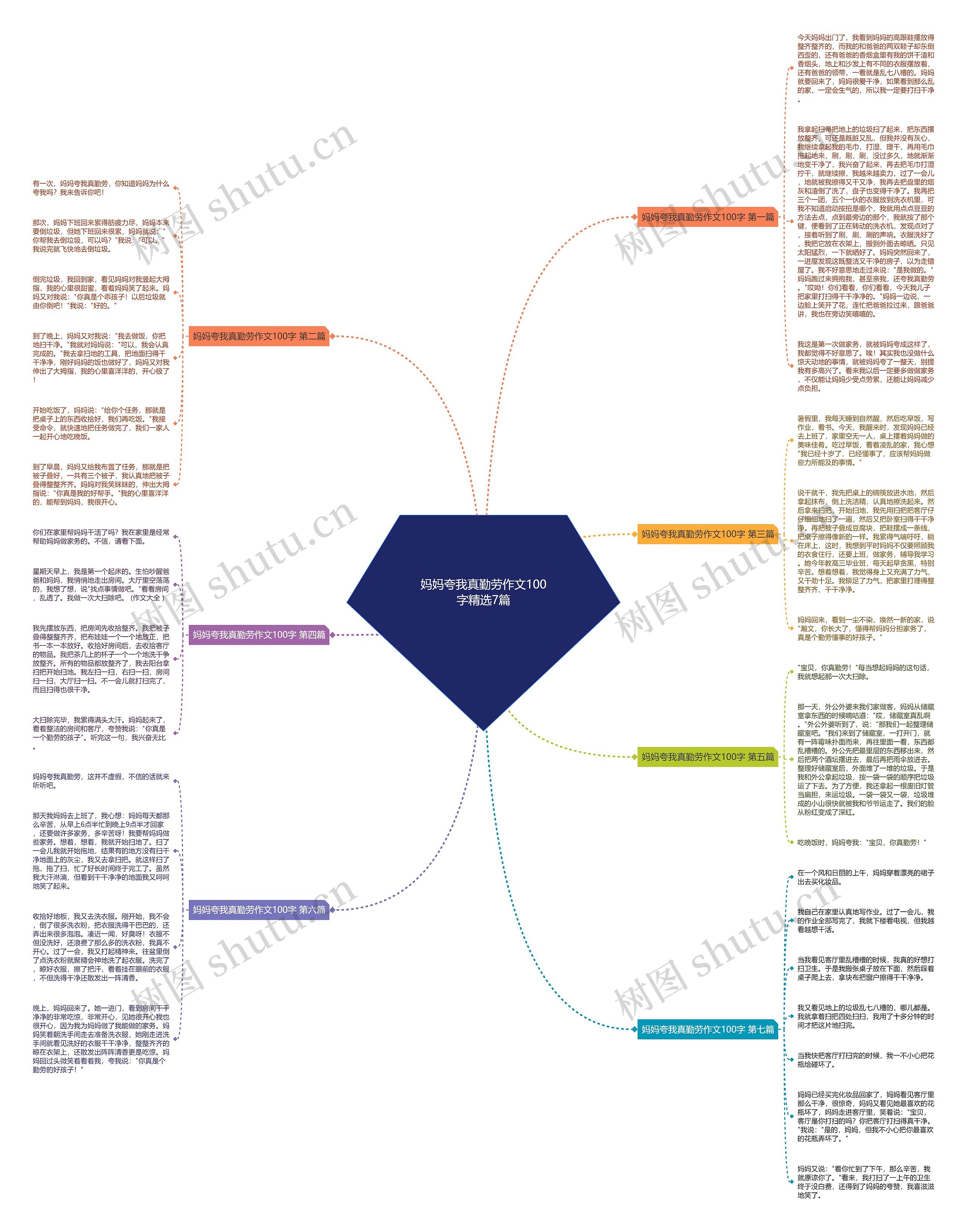 妈妈夸我真勤劳作文100字精选7篇思维导图