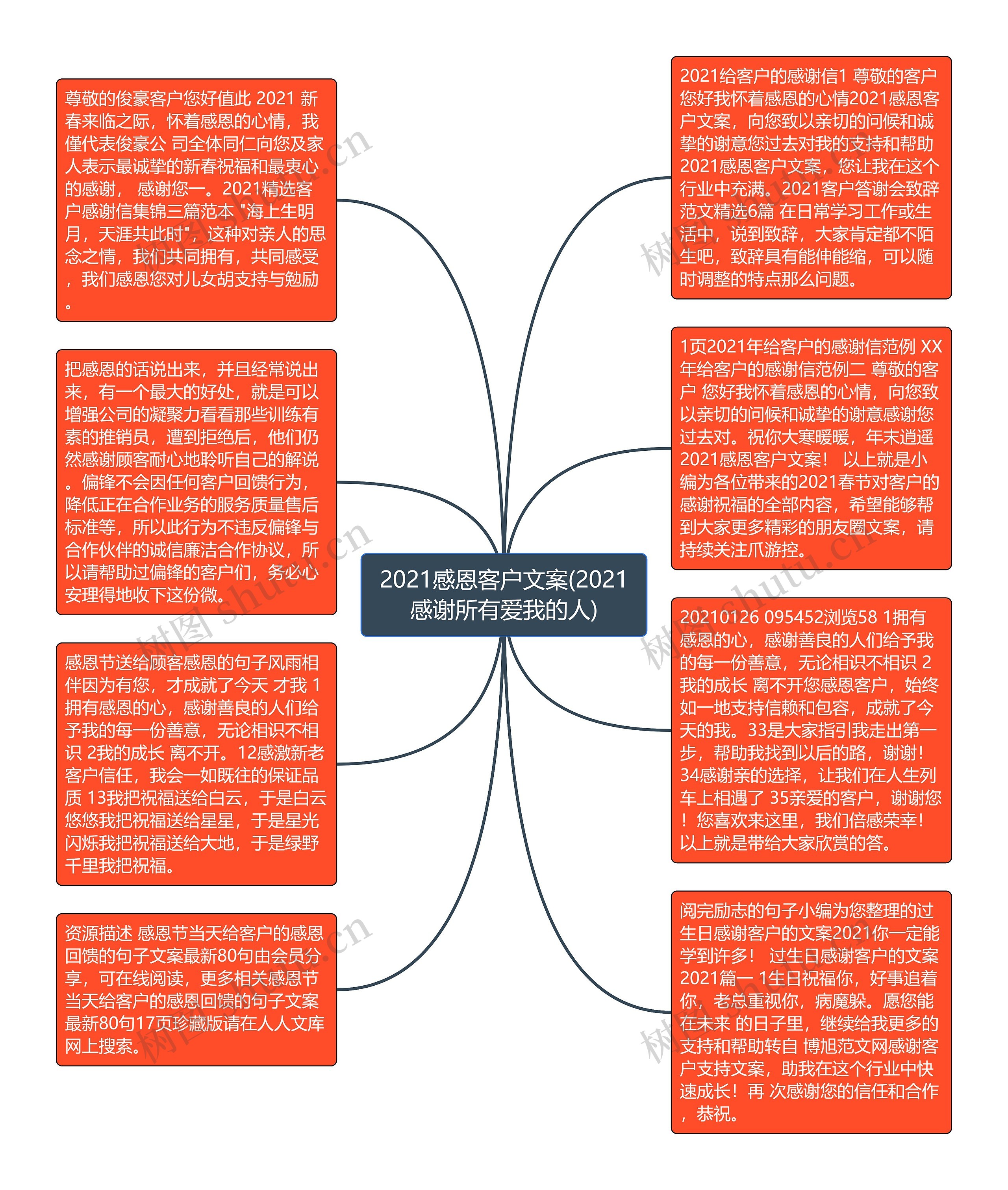 2021感恩客户文案(2021感谢所有爱我的人)思维导图