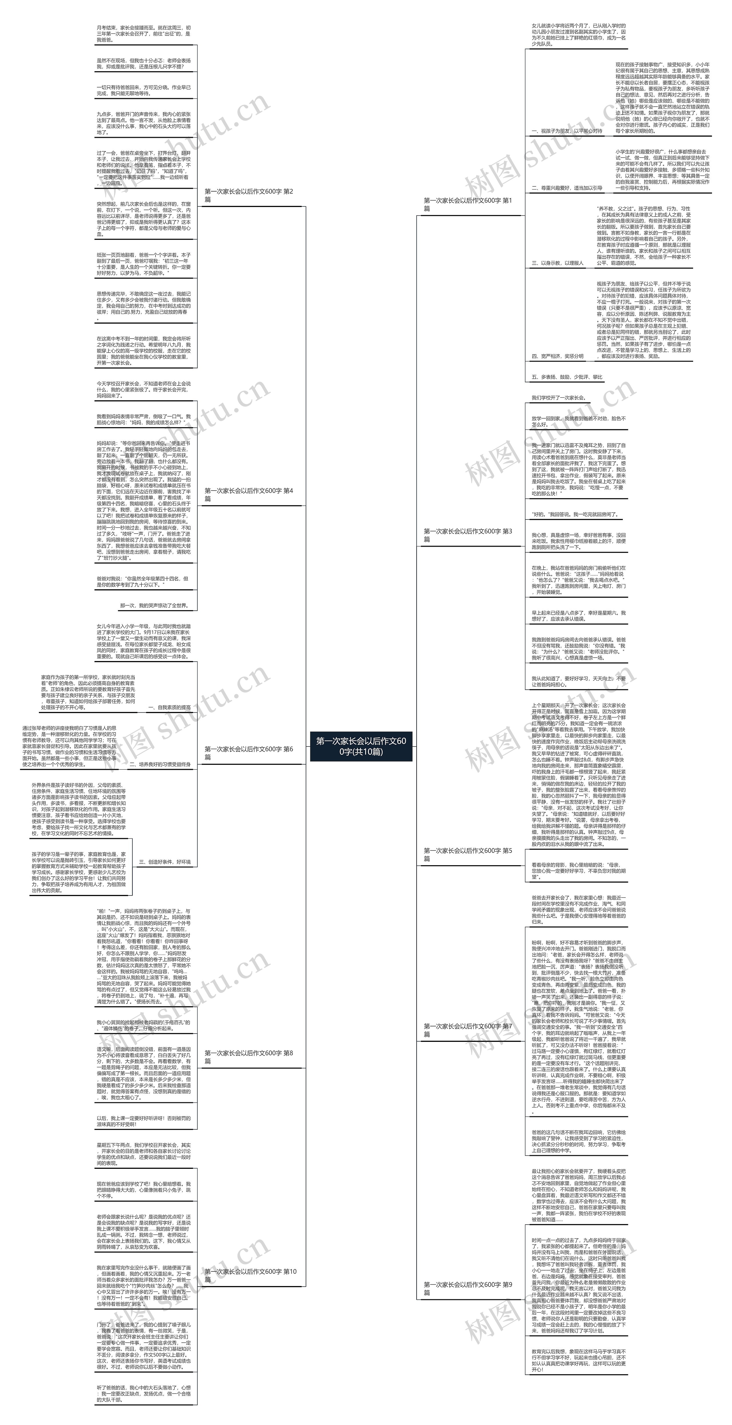 第一次家长会以后作文600字(共10篇)思维导图