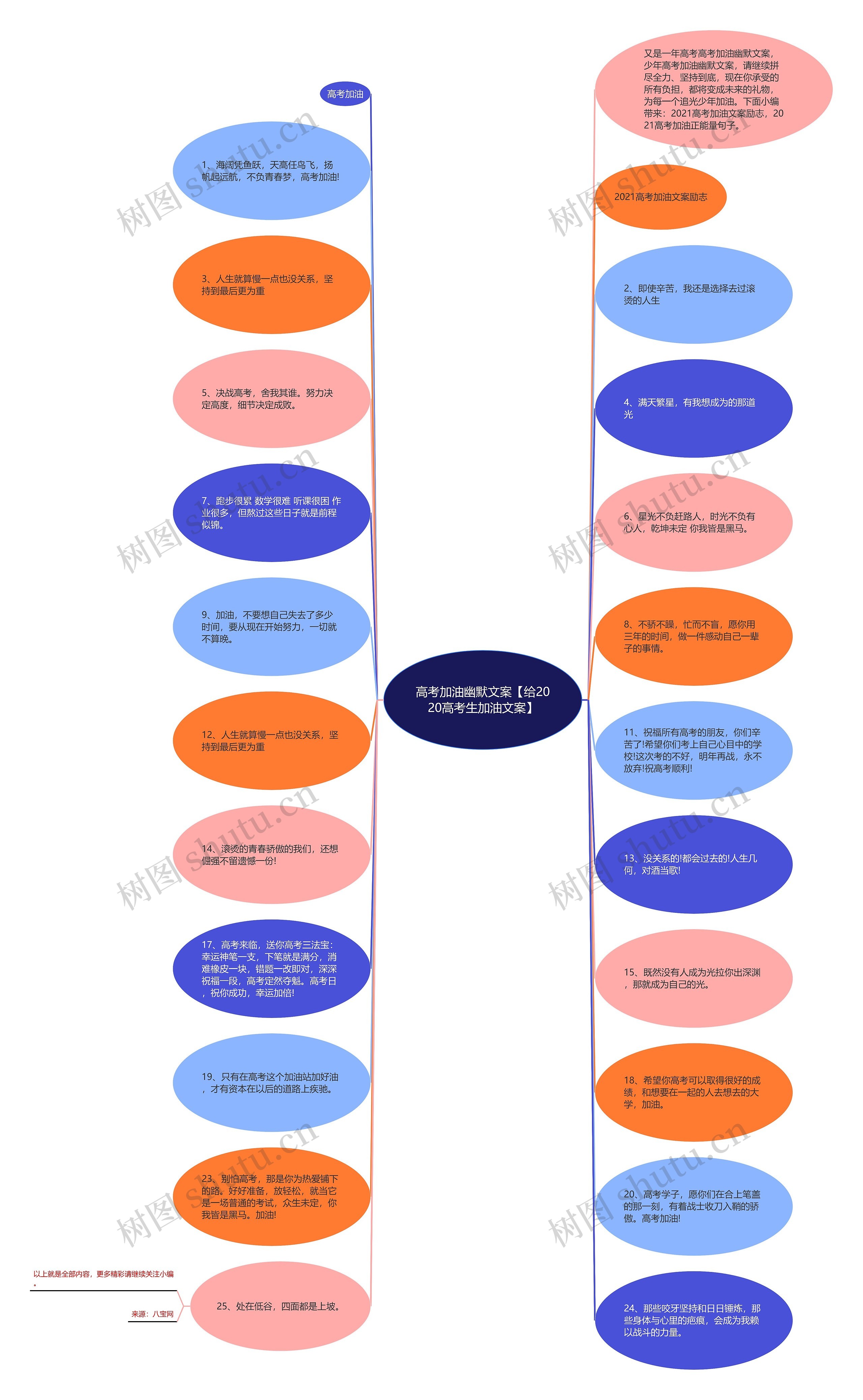 高考加油幽默文案【给2020高考生加油文案】思维导图
