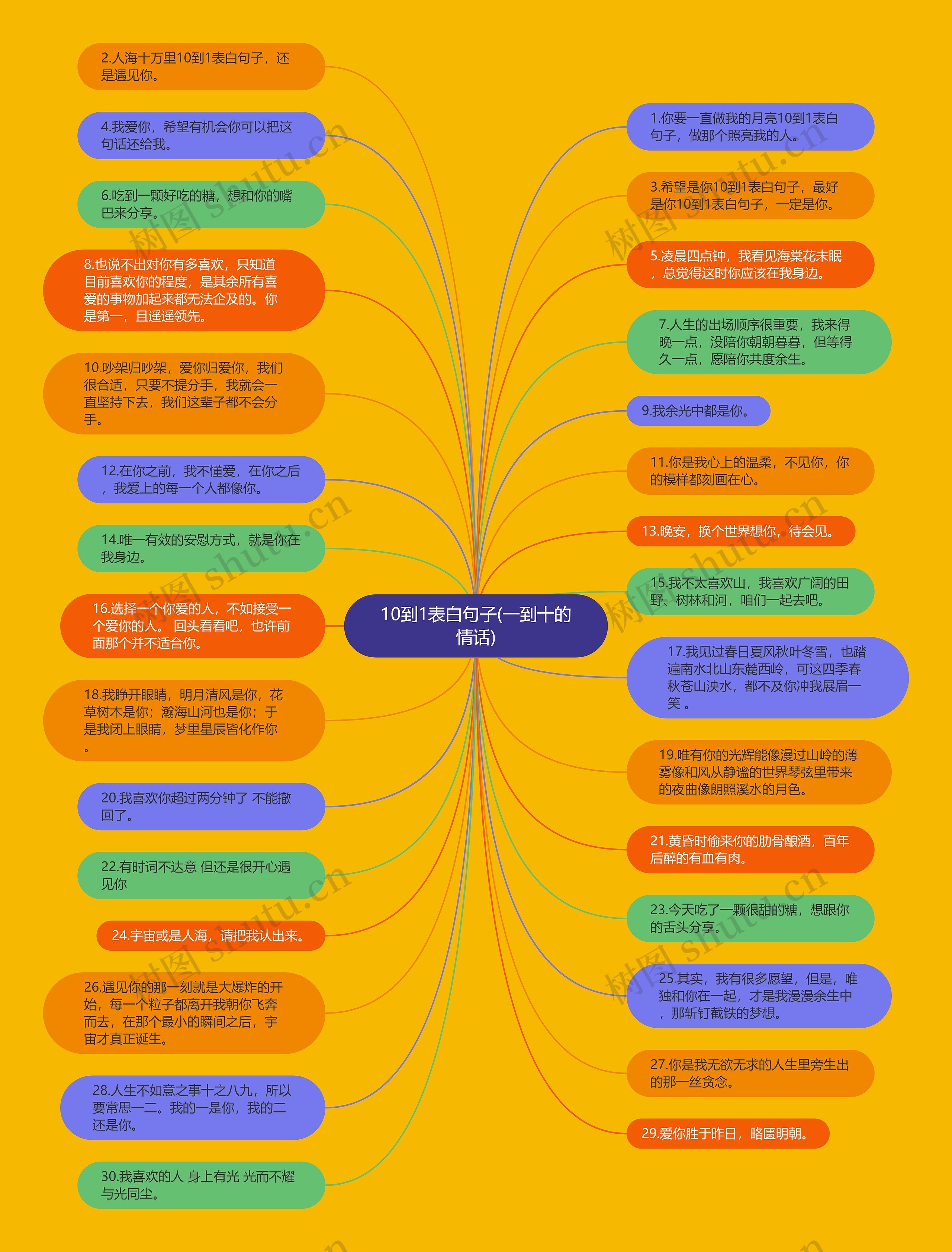 10到1表白句子(一到十的情话)思维导图