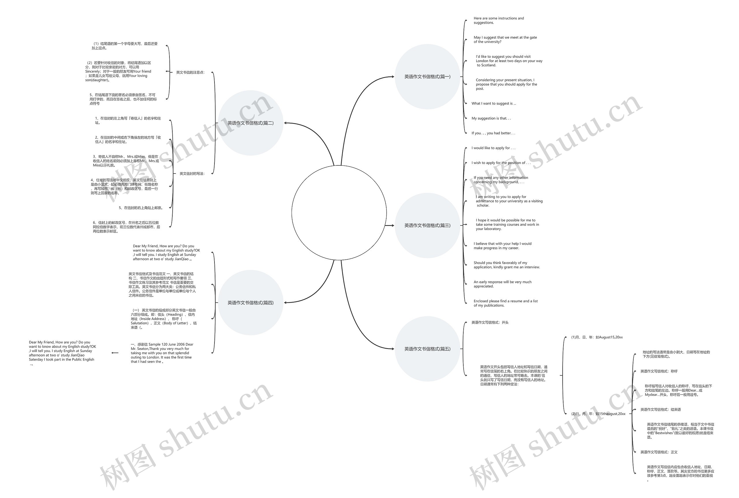 英语作文书信格式(推荐5篇)思维导图