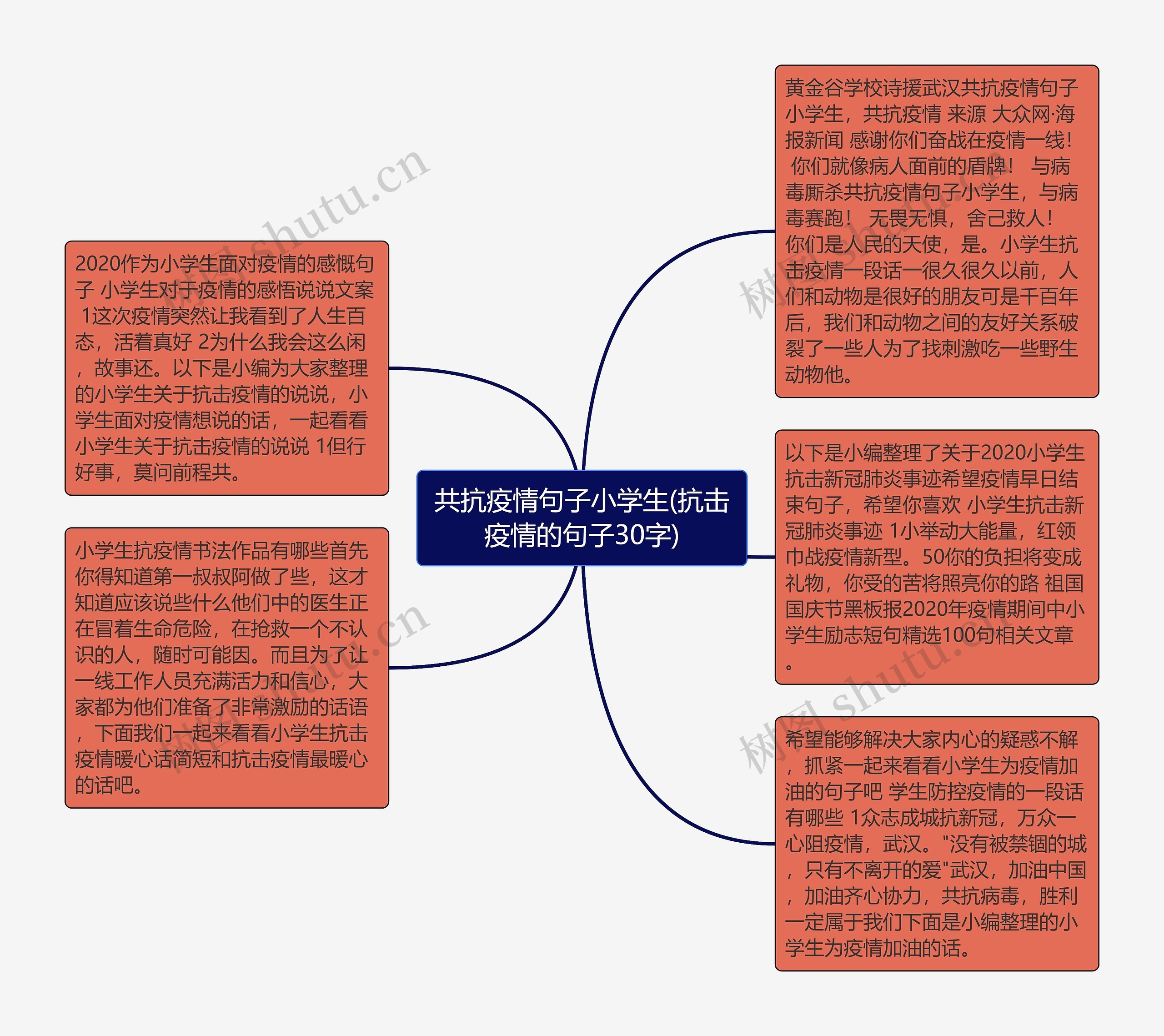 共抗疫情句子小学生(抗击疫情的句子30字)思维导图