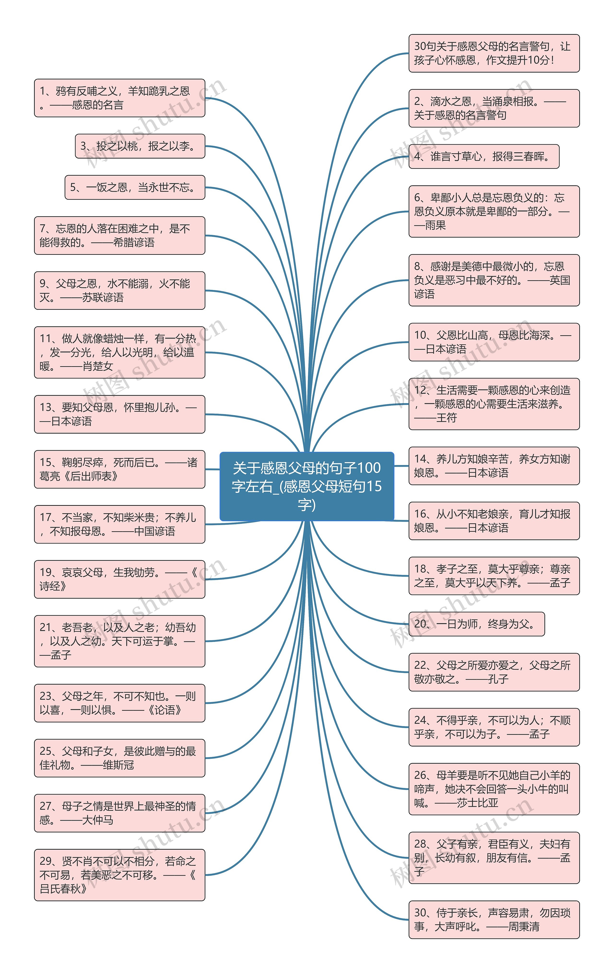 关于感恩父母的句子100字左右_(感恩父母短句15字)思维导图