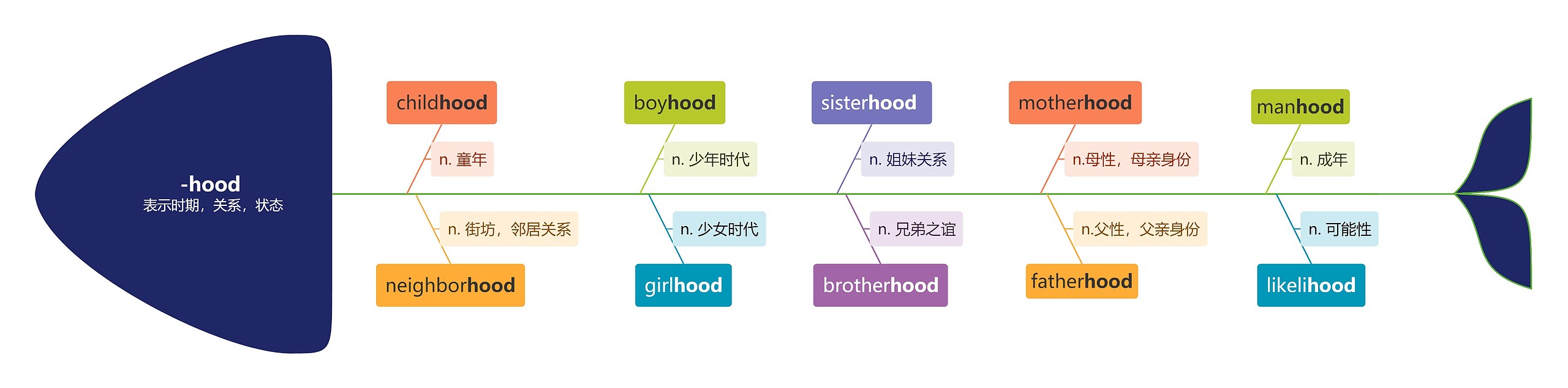 -hood表示时期，关系，状态思维导图