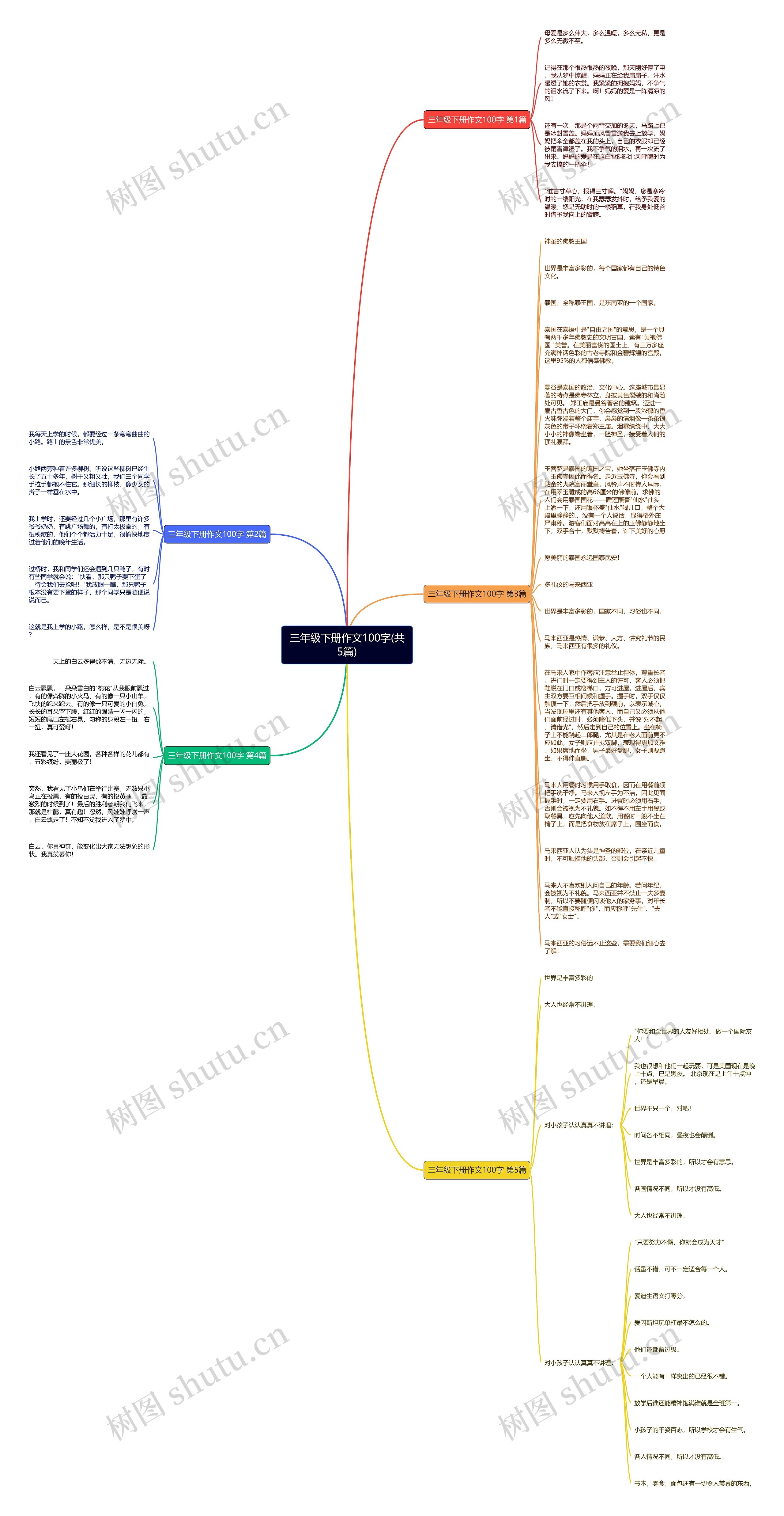 三年级下册作文100字(共5篇)思维导图
