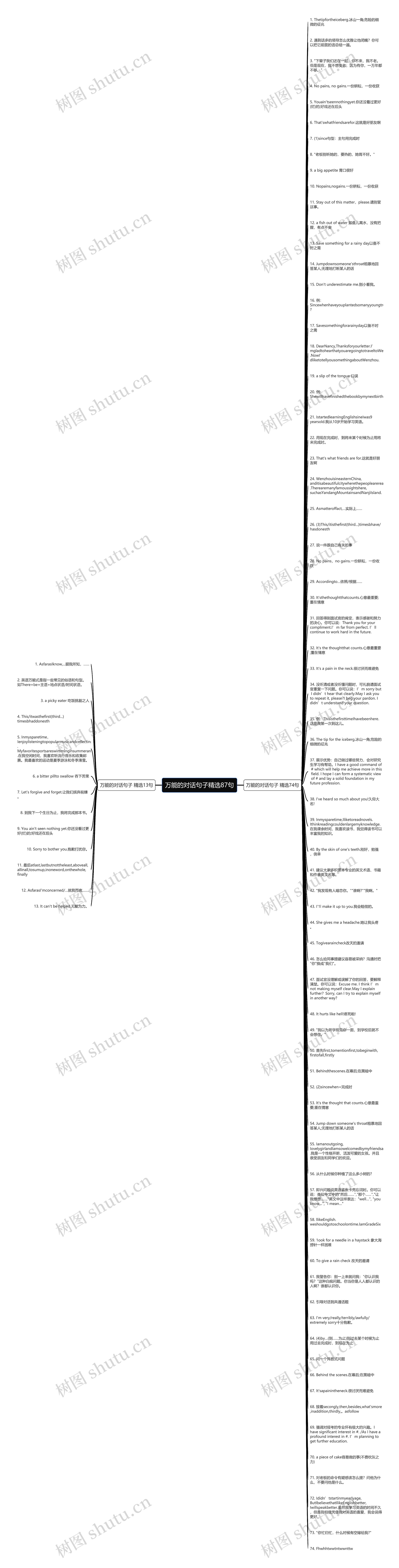 万能的对话句子精选87句思维导图