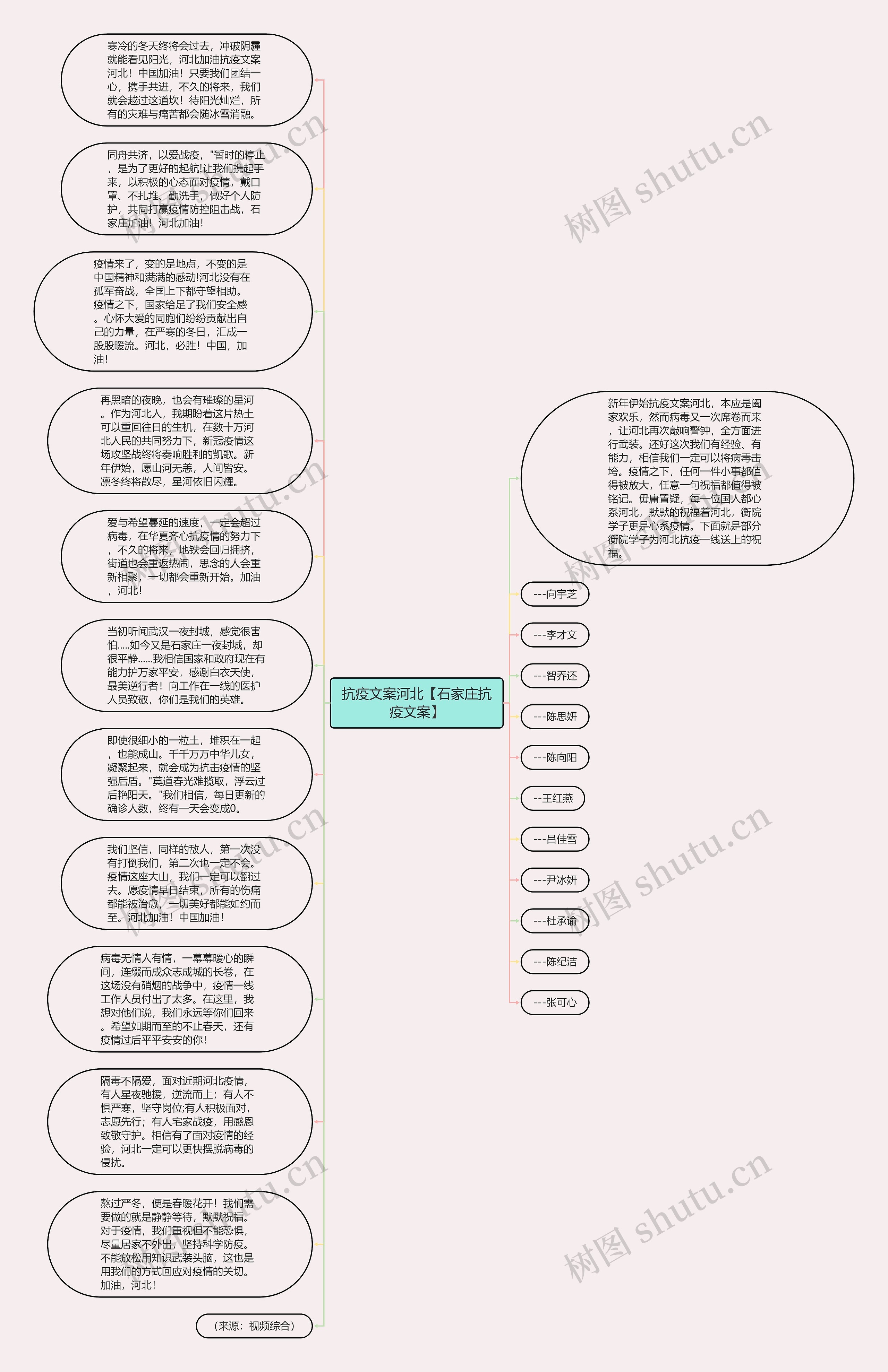 抗疫文案河北【石家庄抗疫文案】思维导图