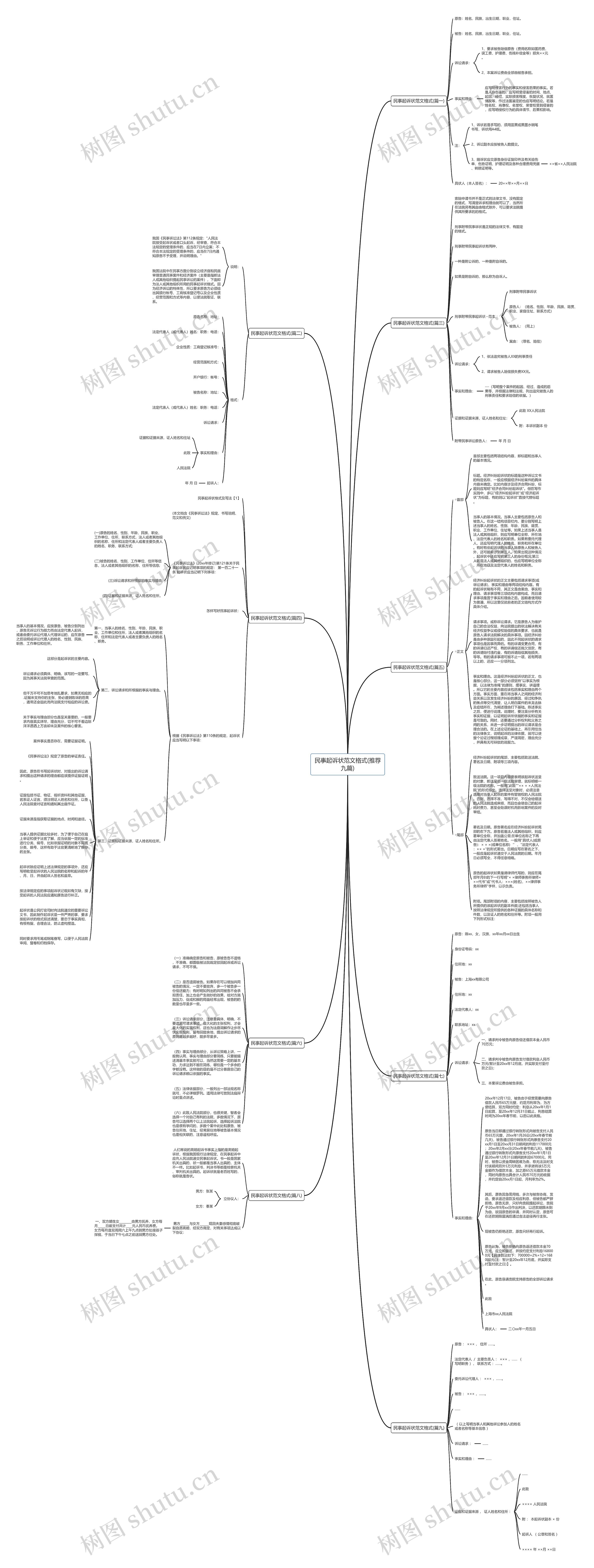 民事起诉状范文格式(推荐九篇)思维导图