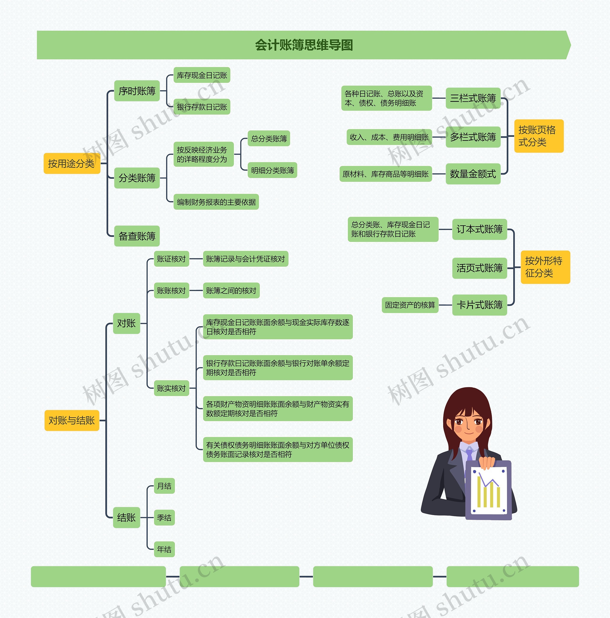 会计账簿思维导图