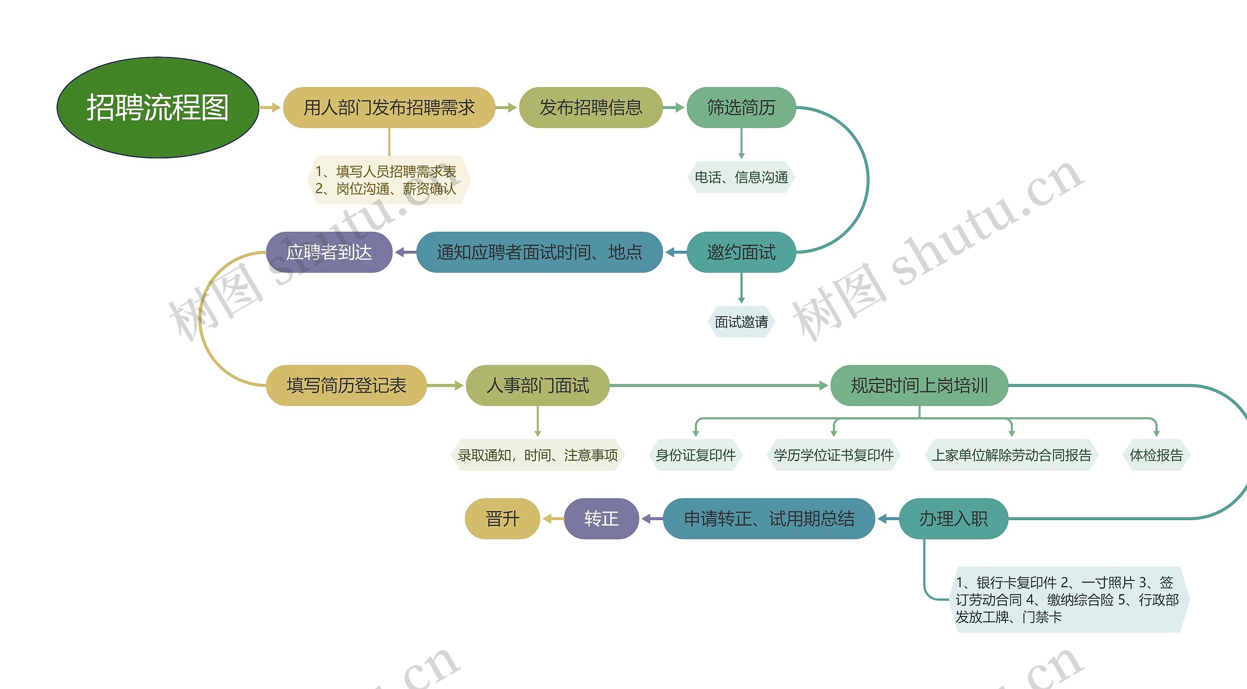 招聘流程图思维导图