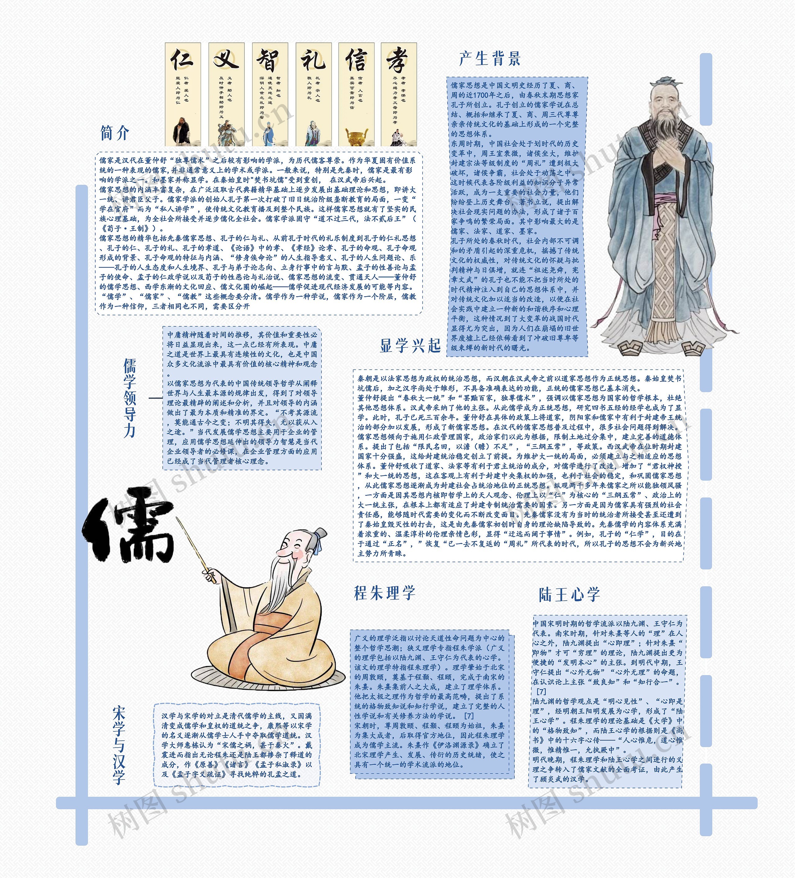 儒家思想思维导图高清图 儒家思想思维导图