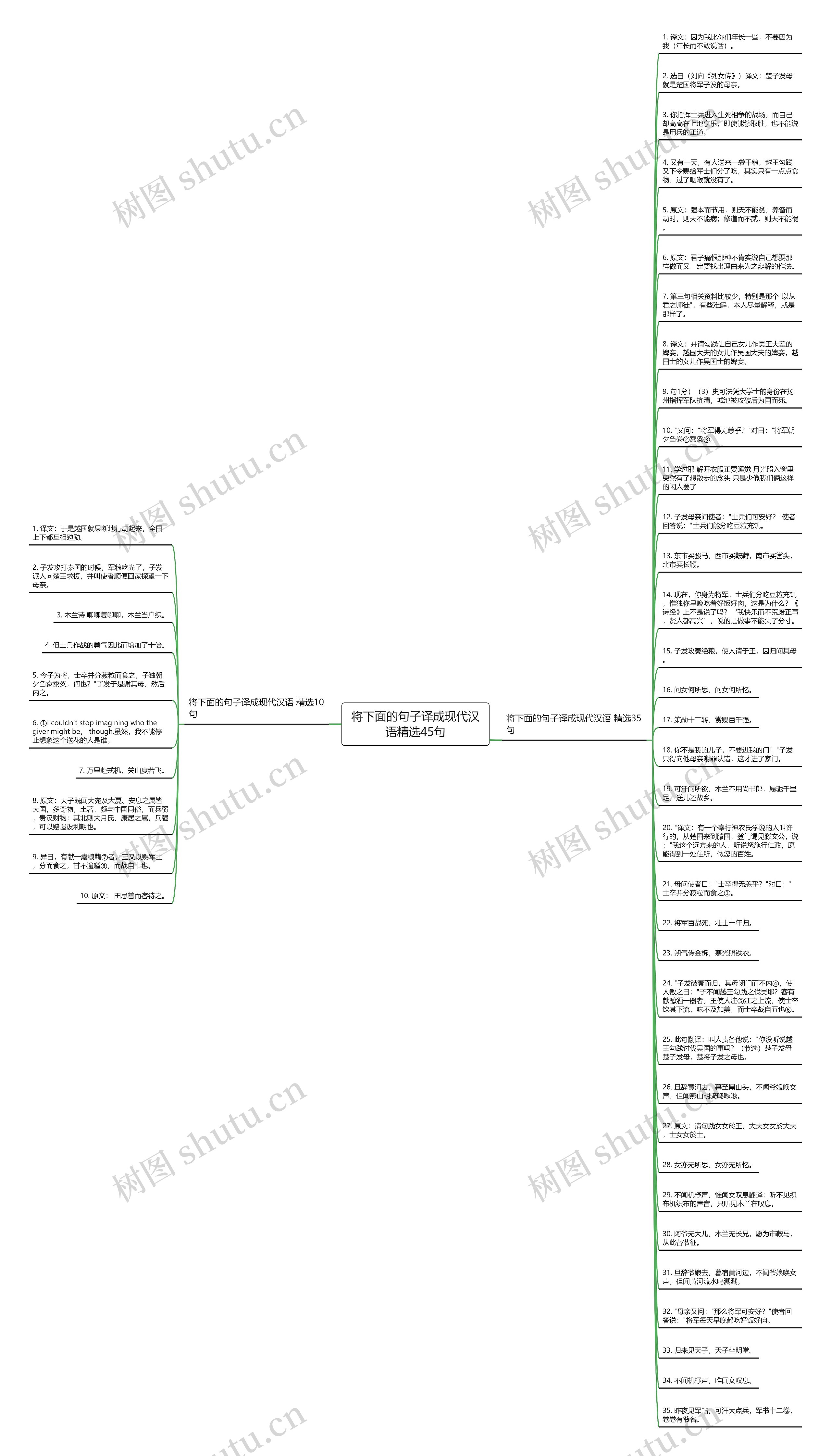 将下面的句子译成现代汉语精选45句思维导图