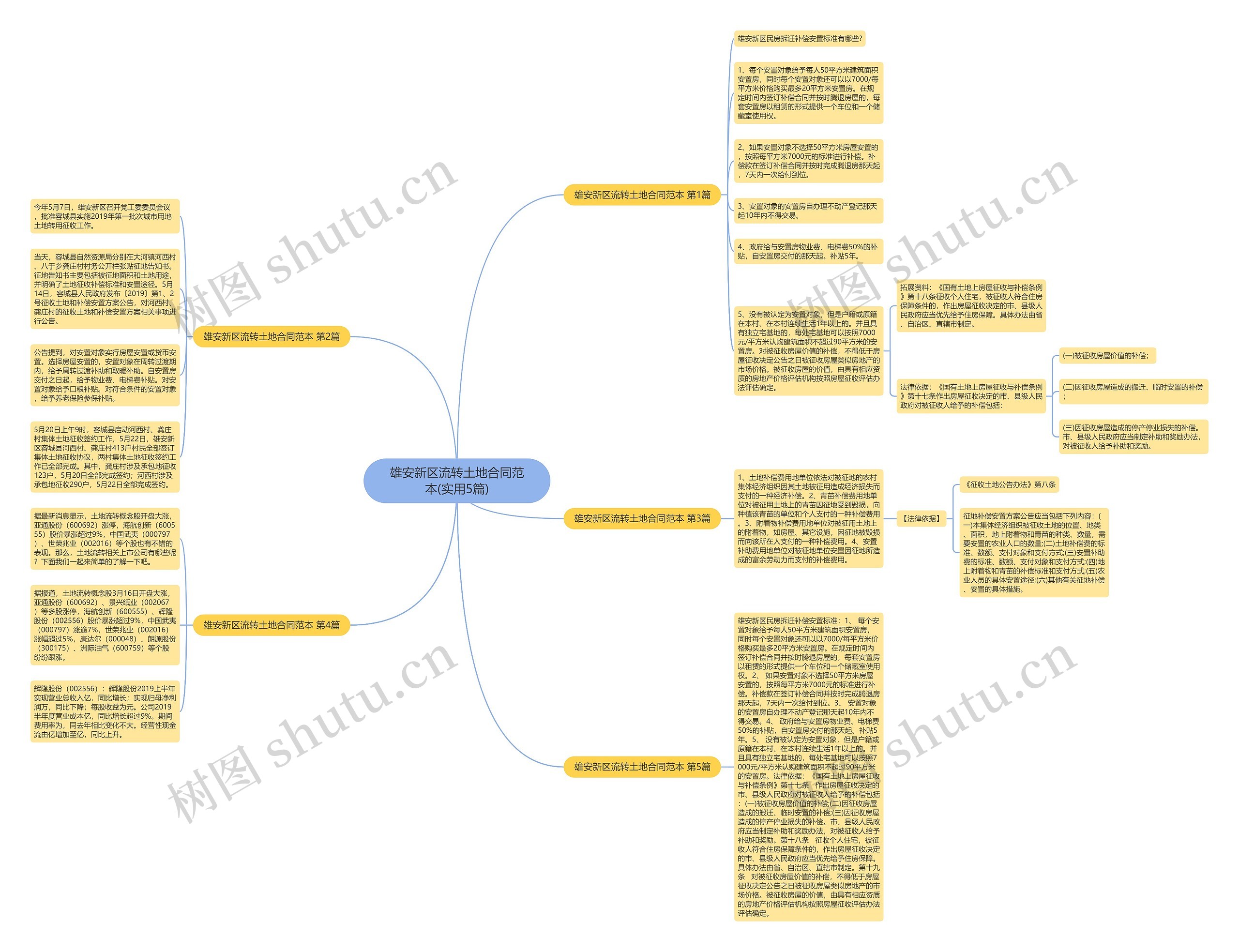 雄安新区流转土地合同范本(实用5篇)思维导图