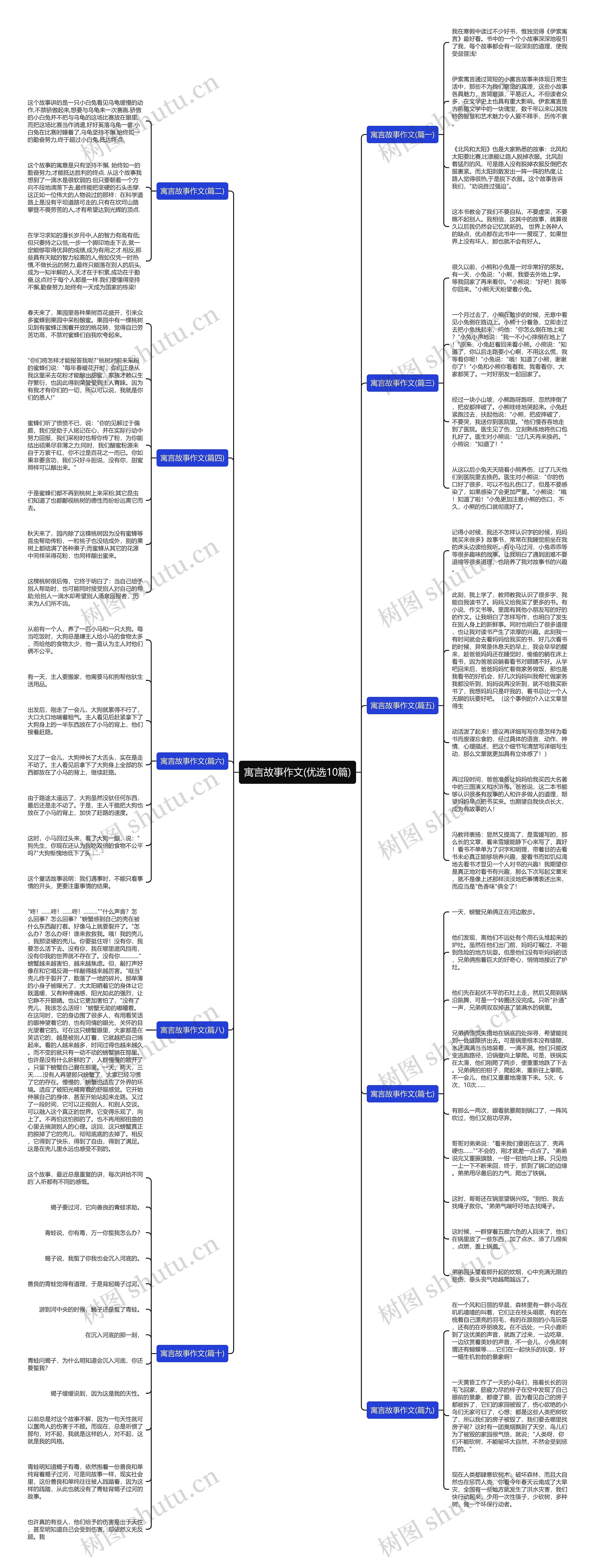 寓言故事作文(优选10篇)思维导图