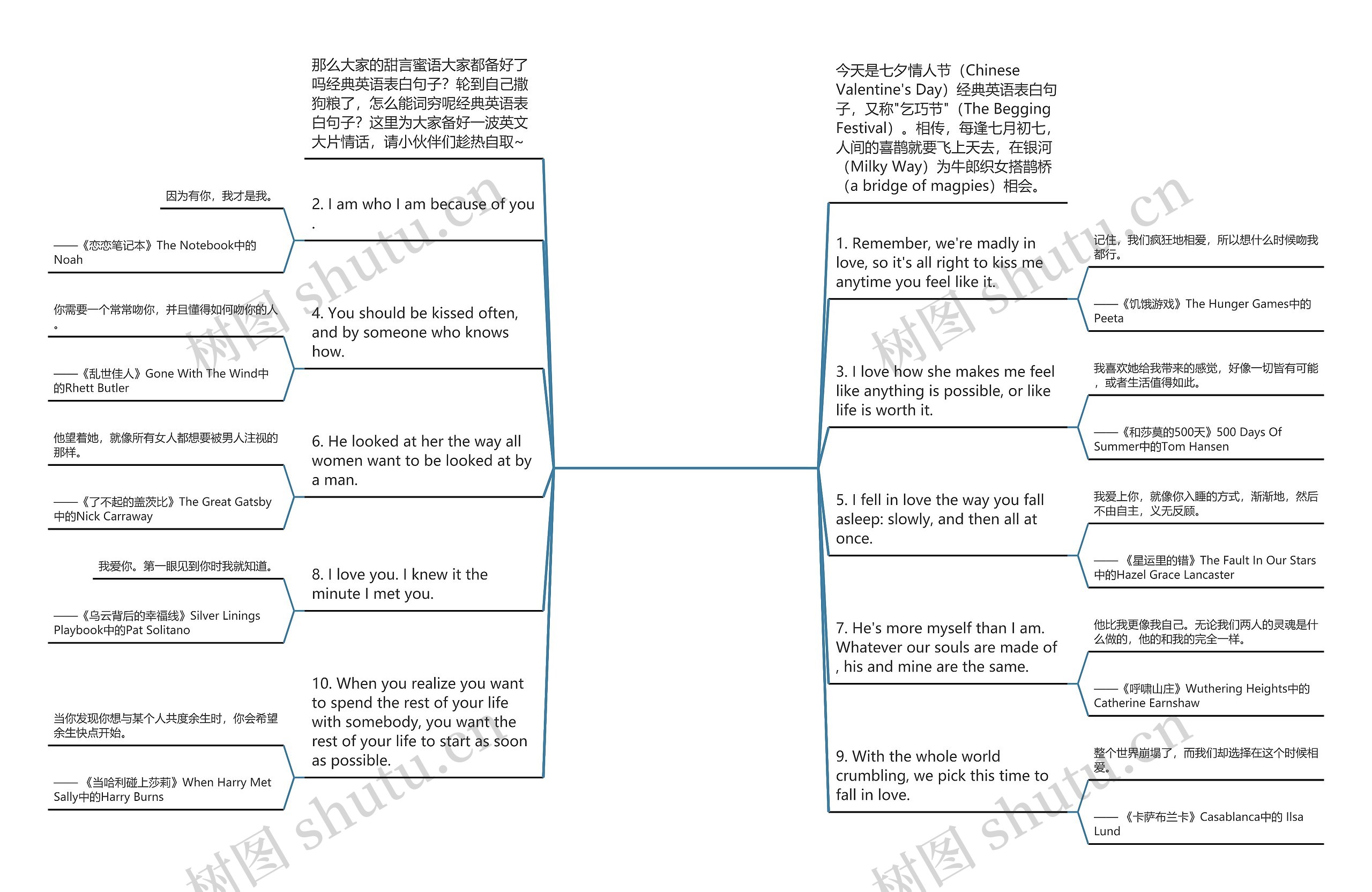 经典英语表白句子(一句英文简短情话)思维导图