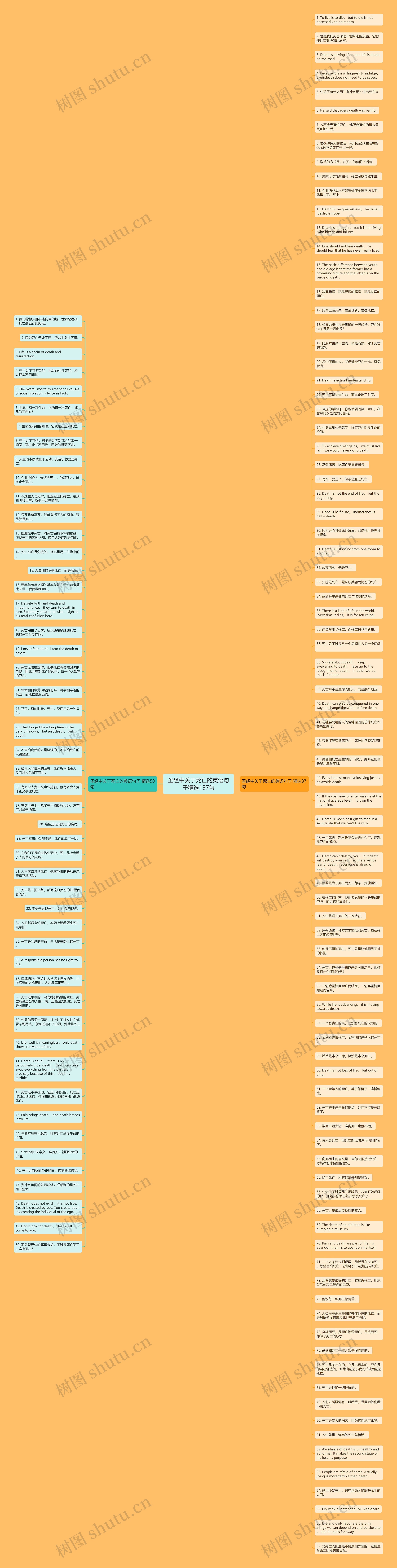 圣经中关于死亡的英语句子精选137句思维导图