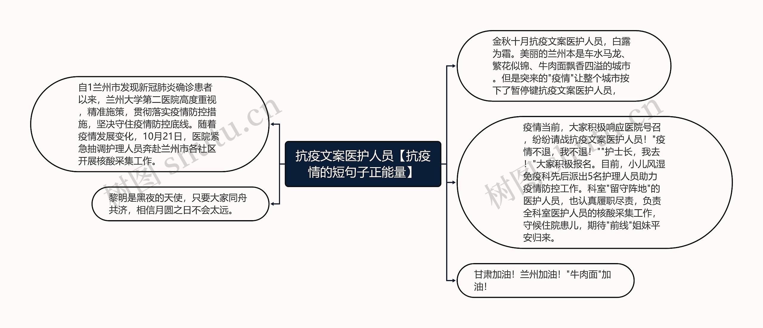 抗疫文案医护人员【抗疫情的短句子正能量】思维导图