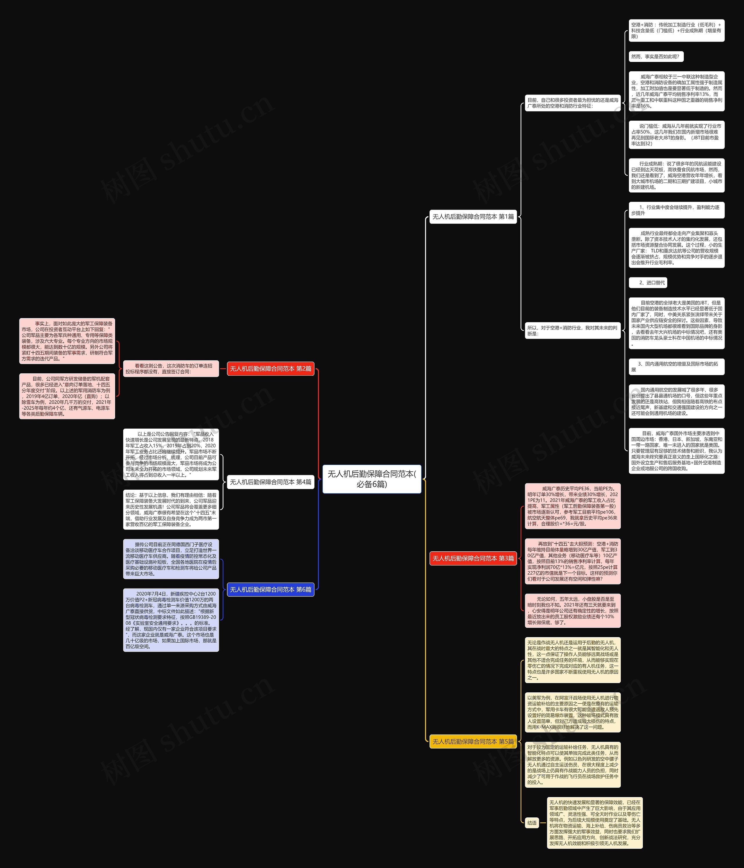 无人机后勤保障合同范本(必备6篇)思维导图