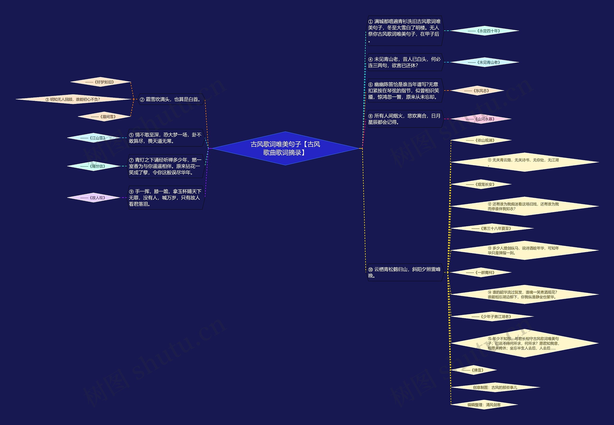古风歌词唯美句子【古风歌曲歌词摘录】思维导图高清图 古风歌词唯美句子【古风歌曲歌词摘录】思维导图
