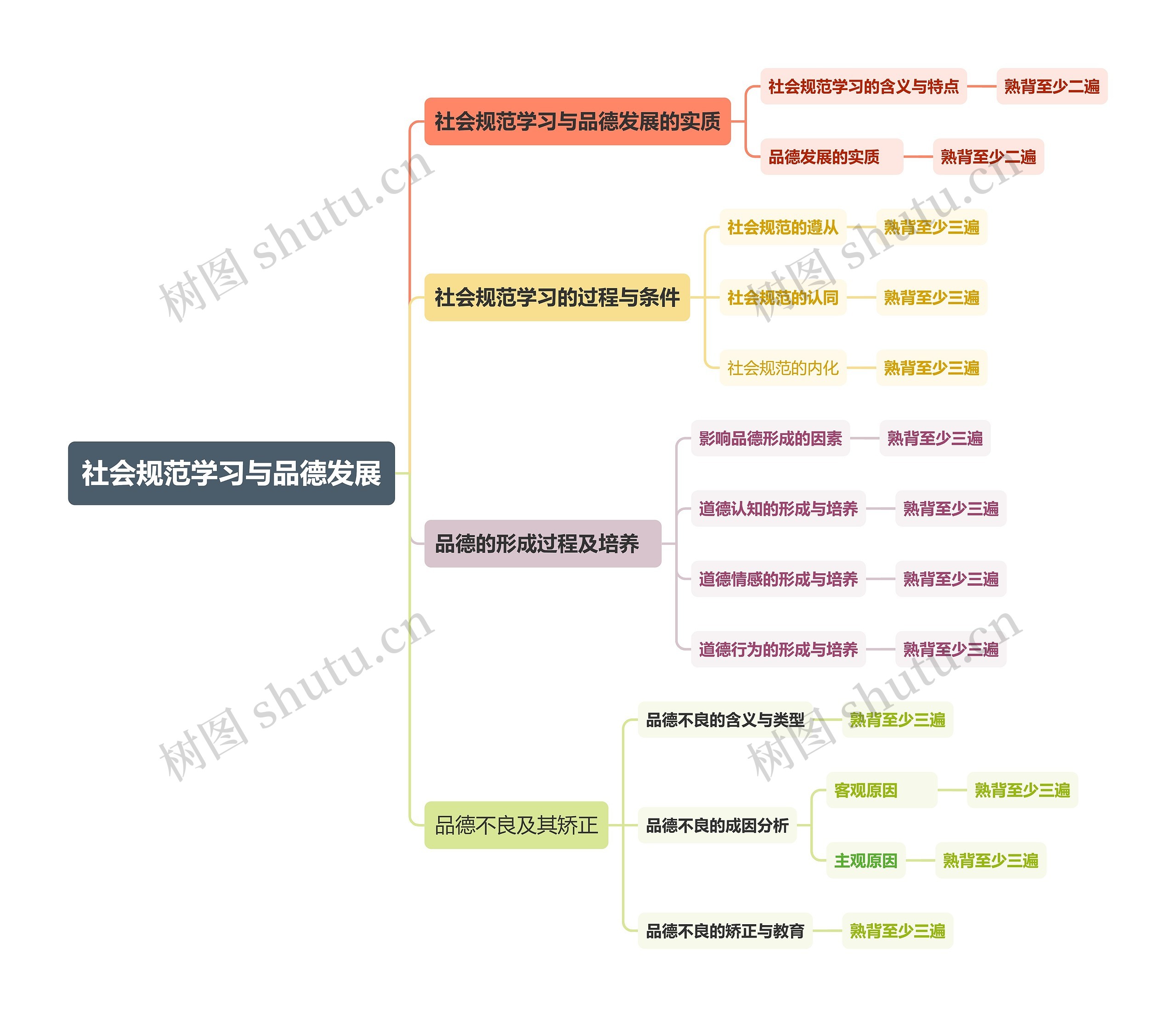 知识的学习思维导图