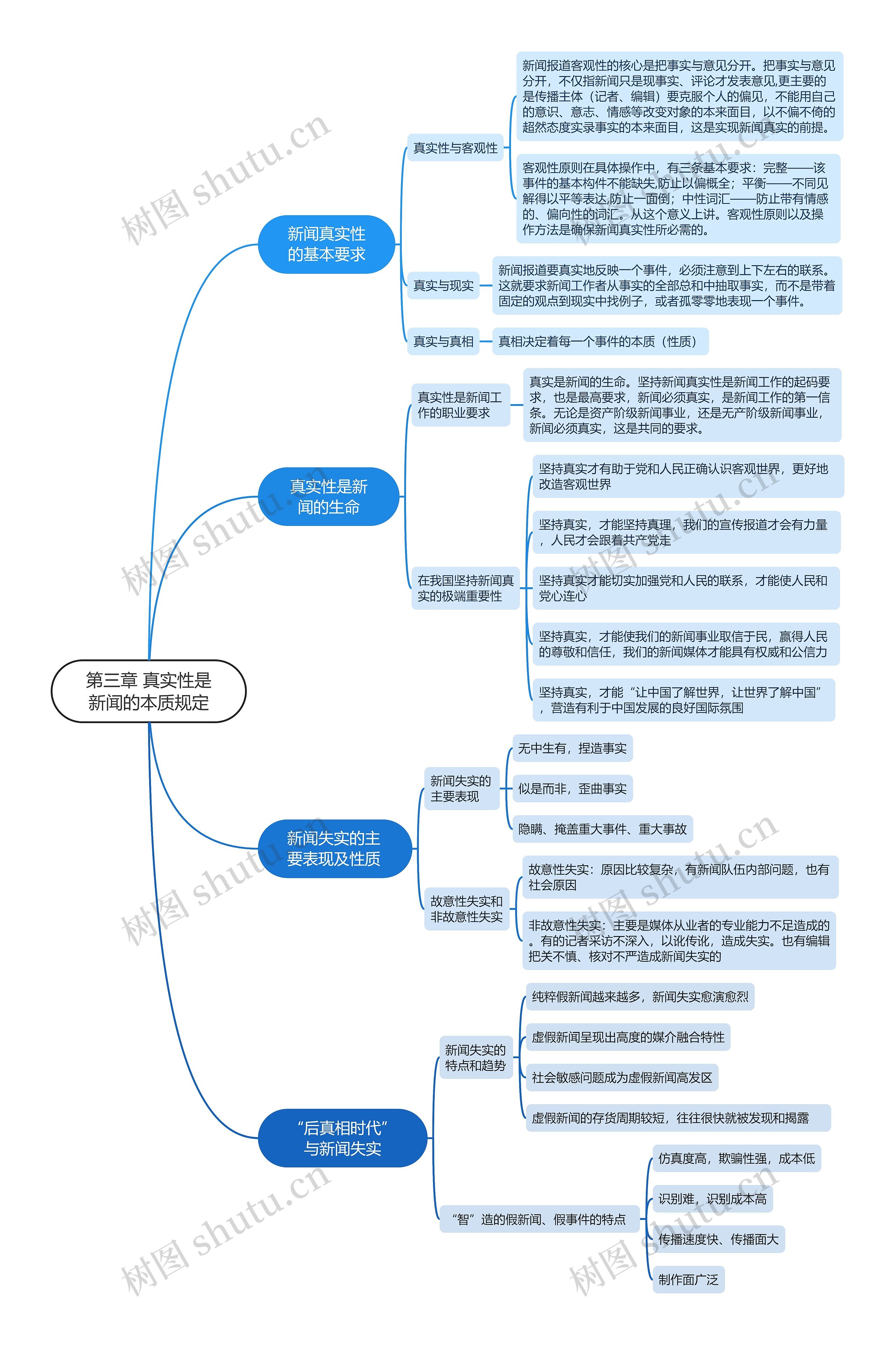 第三章 真实性是新闻的本质规定
