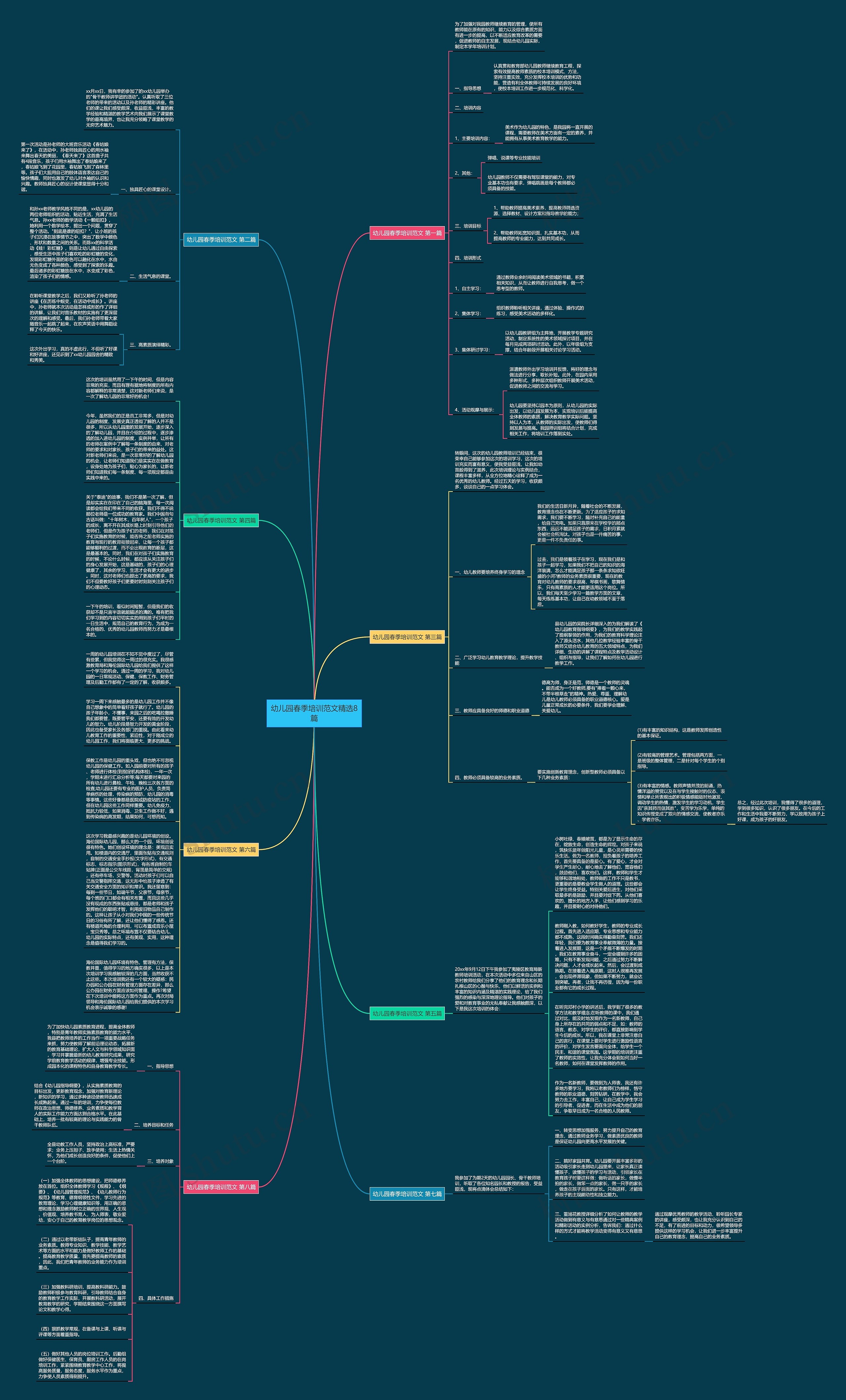 幼儿园春季培训范文精选8篇思维导图高清图 幼儿园春季培训范文精选8篇思维导图