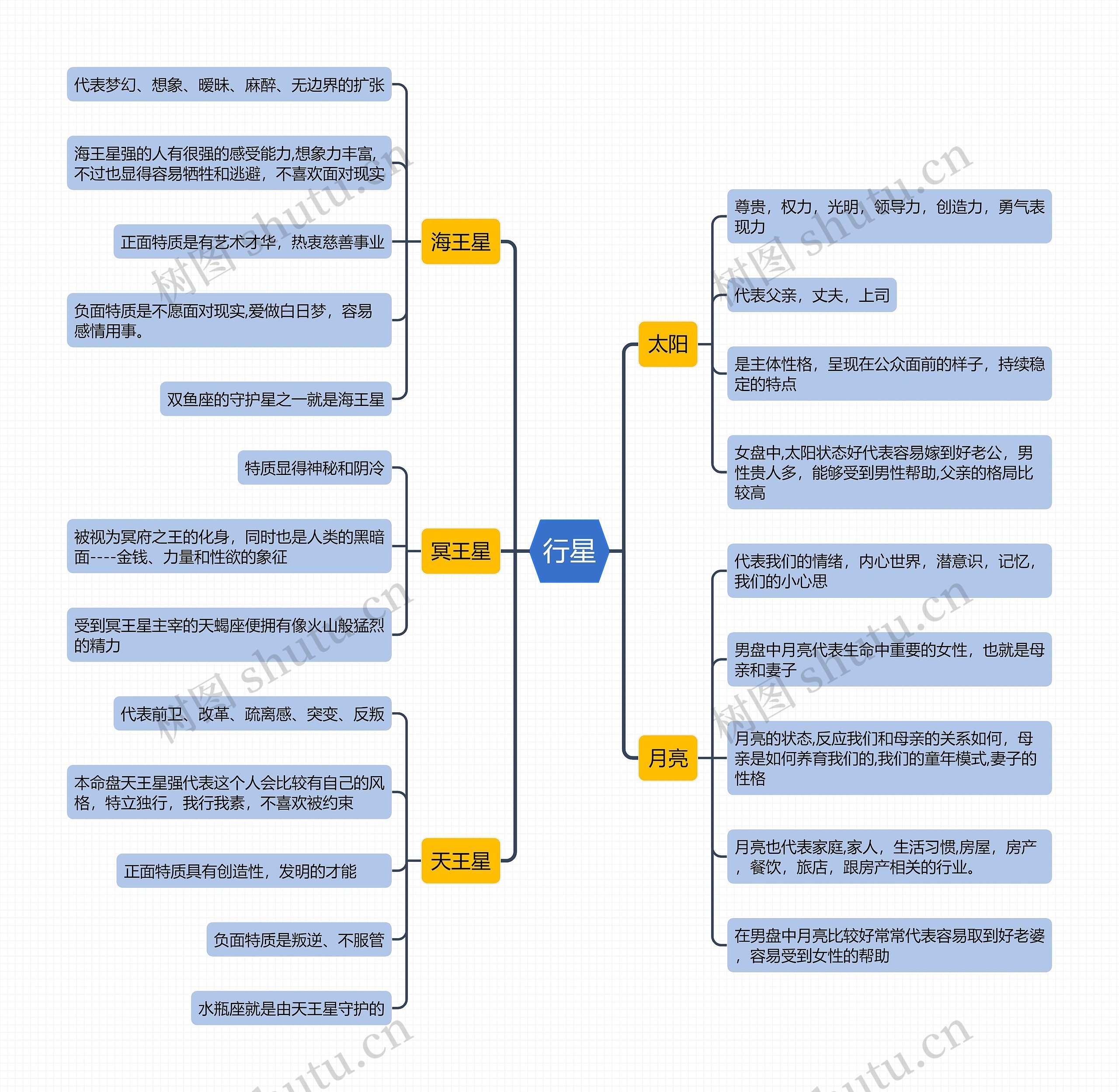 行星思维导图