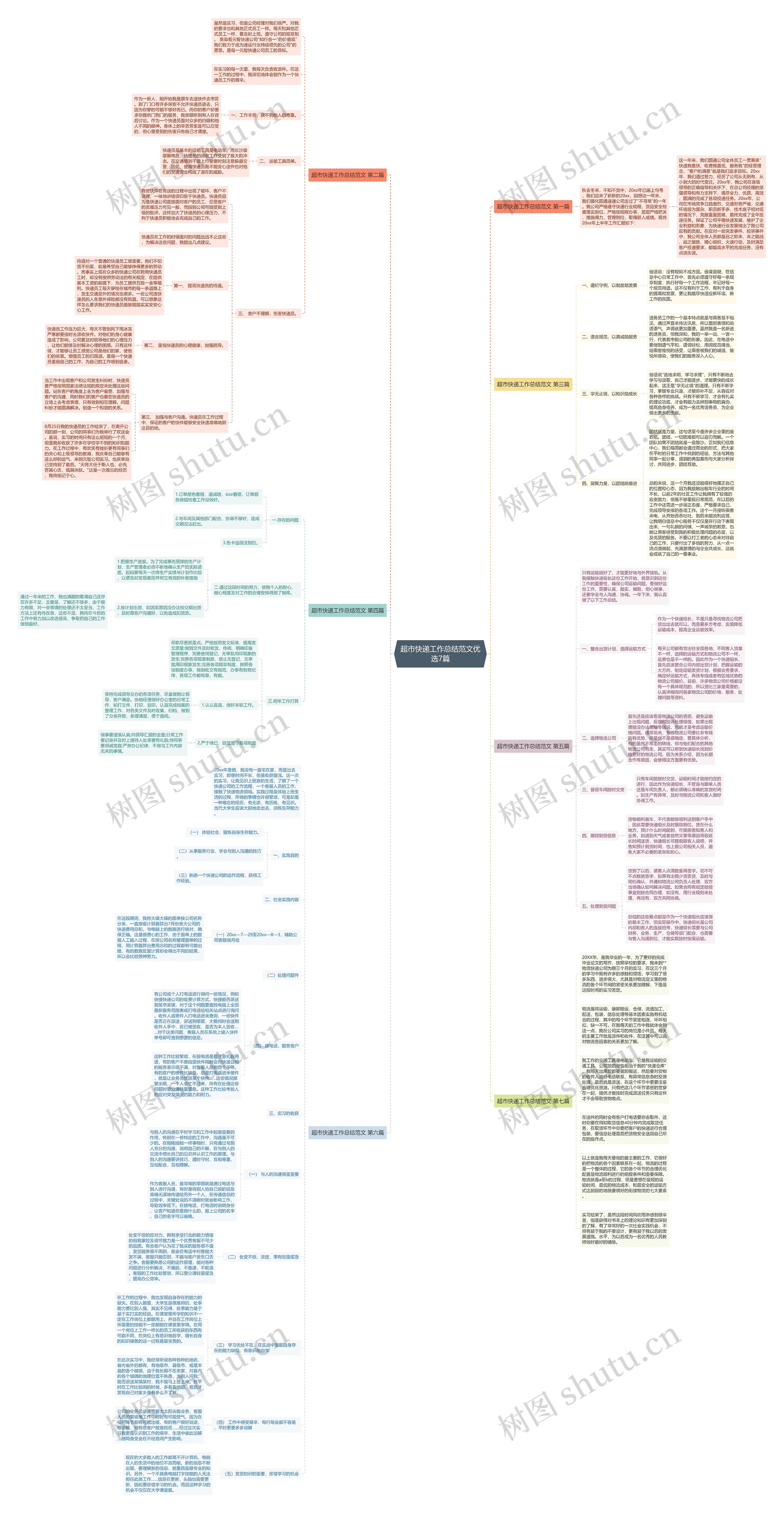 超市快递工作总结范文优选7篇思维导图