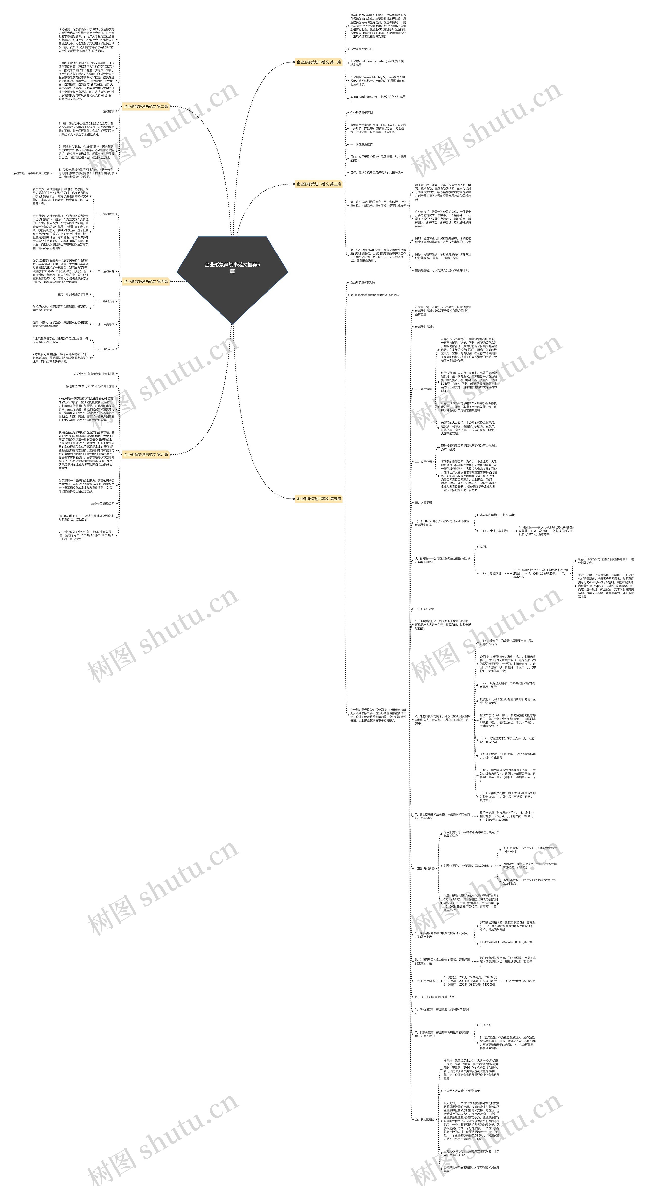 企业形象策划书范文推荐6篇思维导图