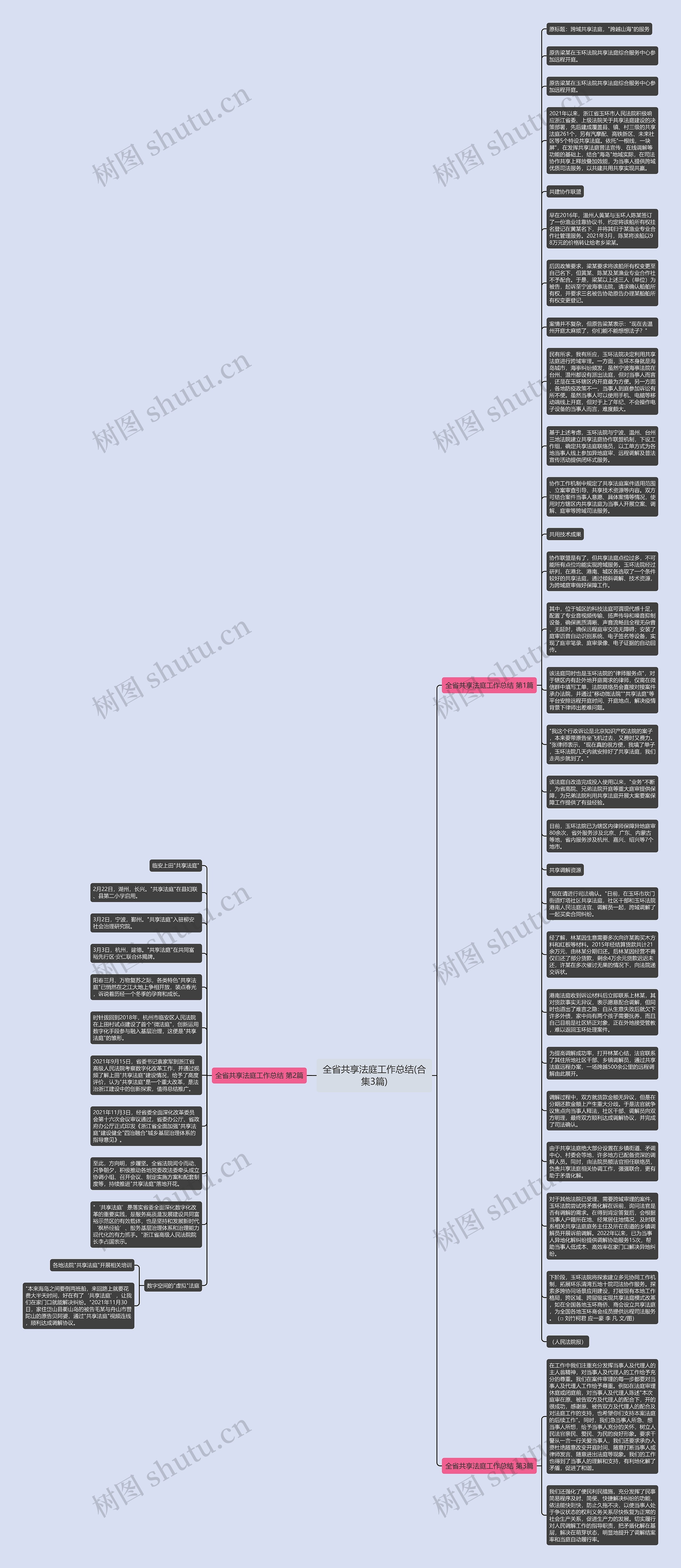 全省共享法庭工作总结(合集3篇)思维导图