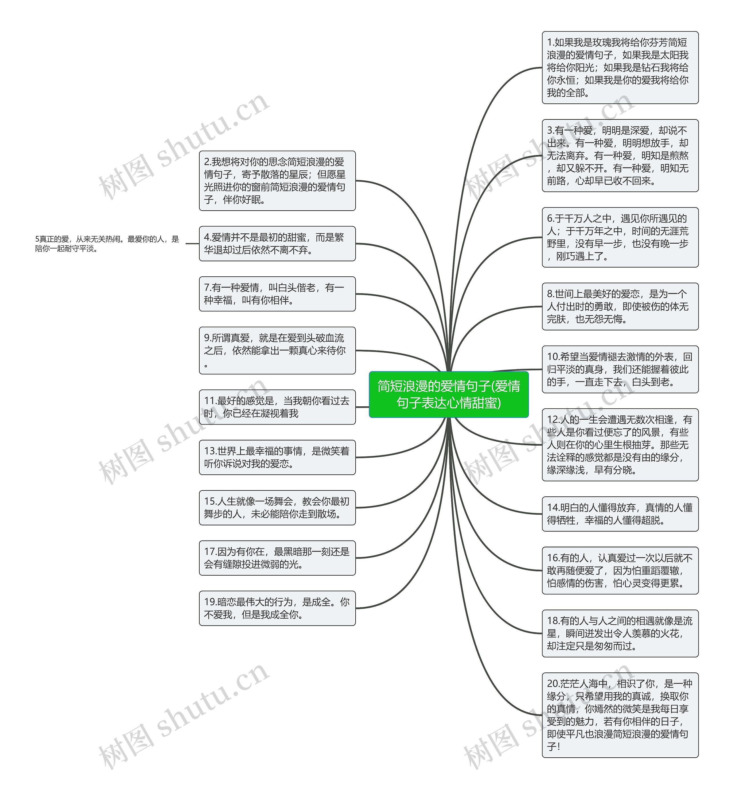 简短浪漫的爱情句子(爱情句子表达心情甜蜜)思维导图