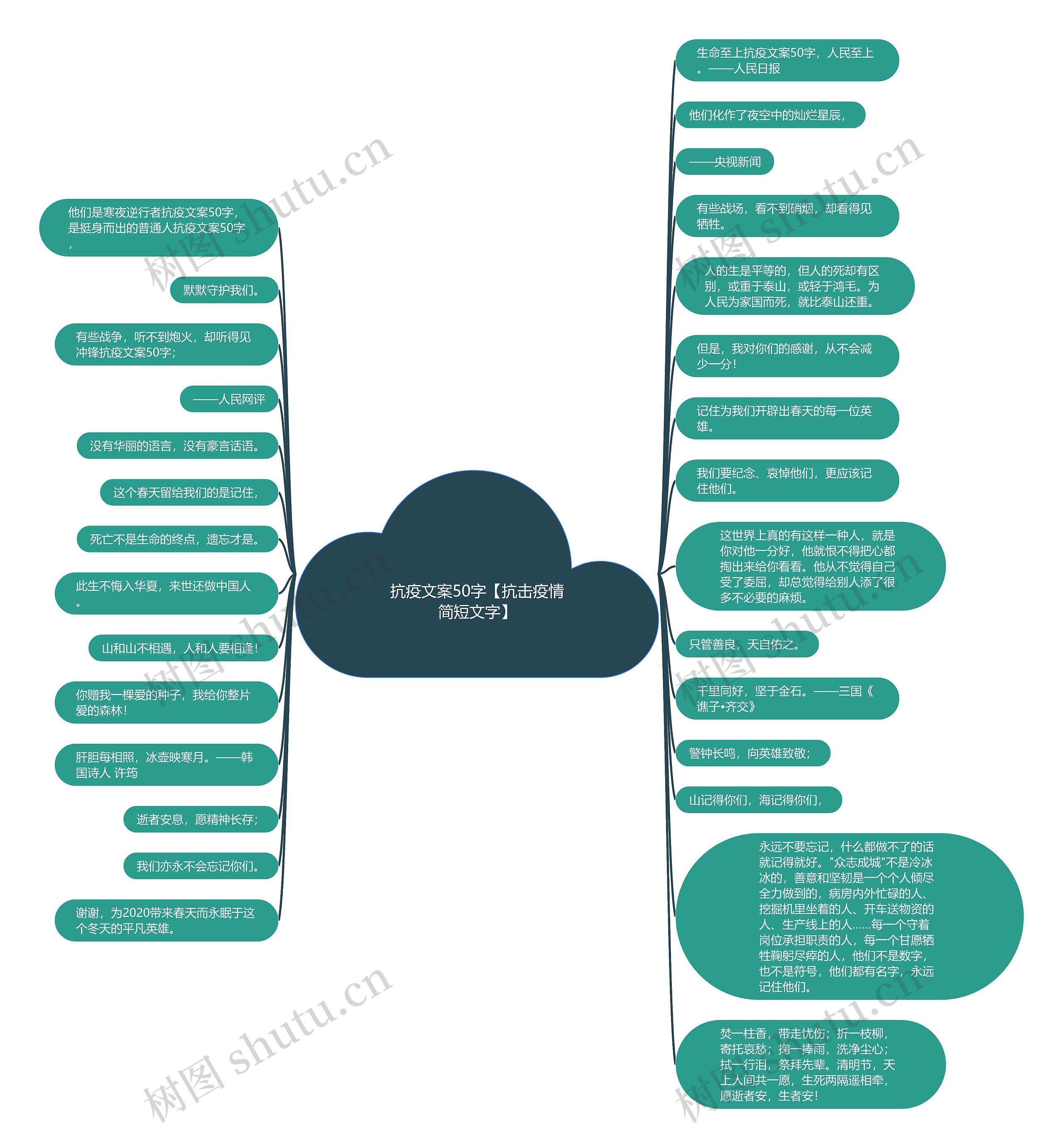 抗疫文案50字【抗击疫情简短文字】思维导图
