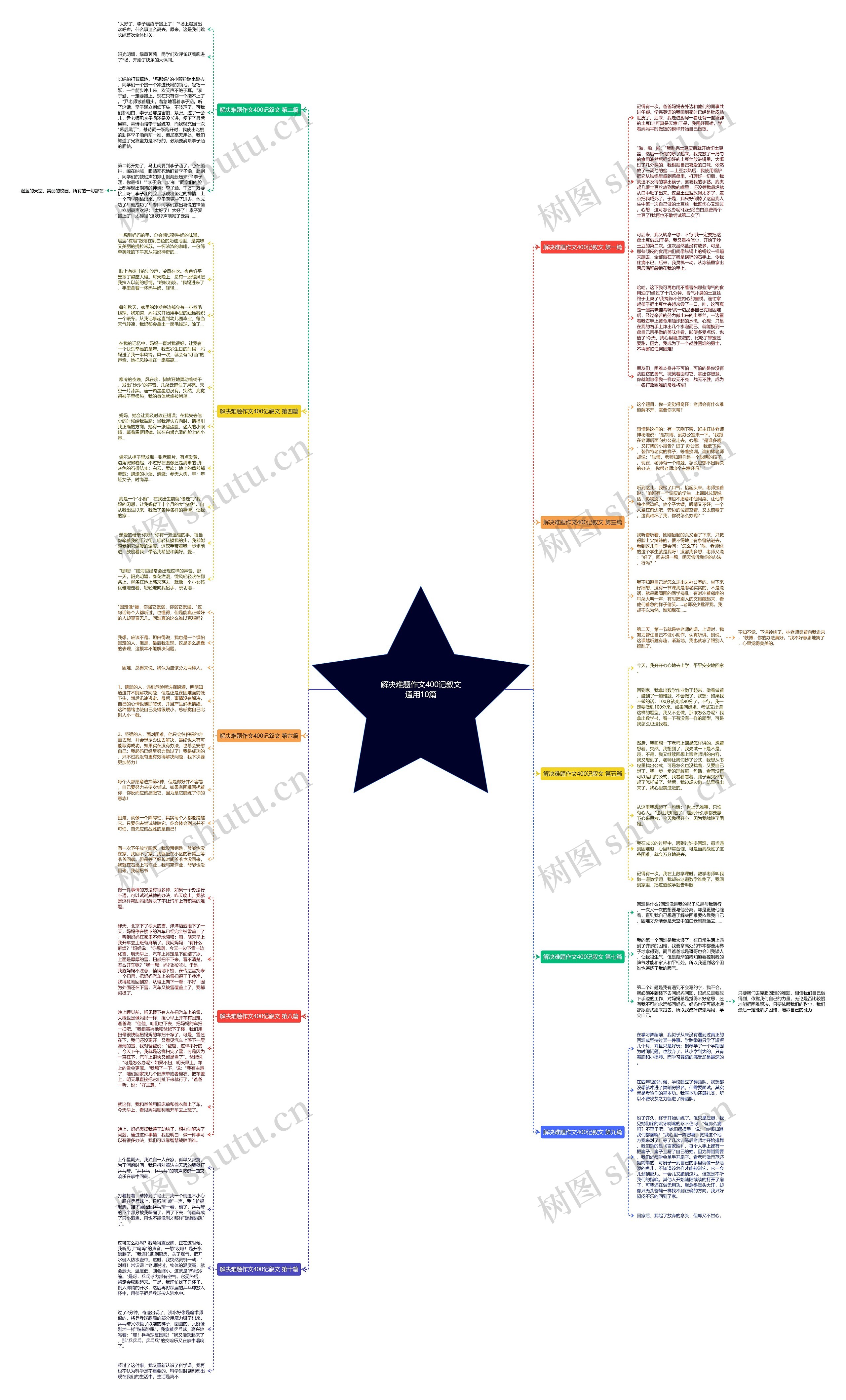 解决难题作文400记叙文通用10篇思维导图
