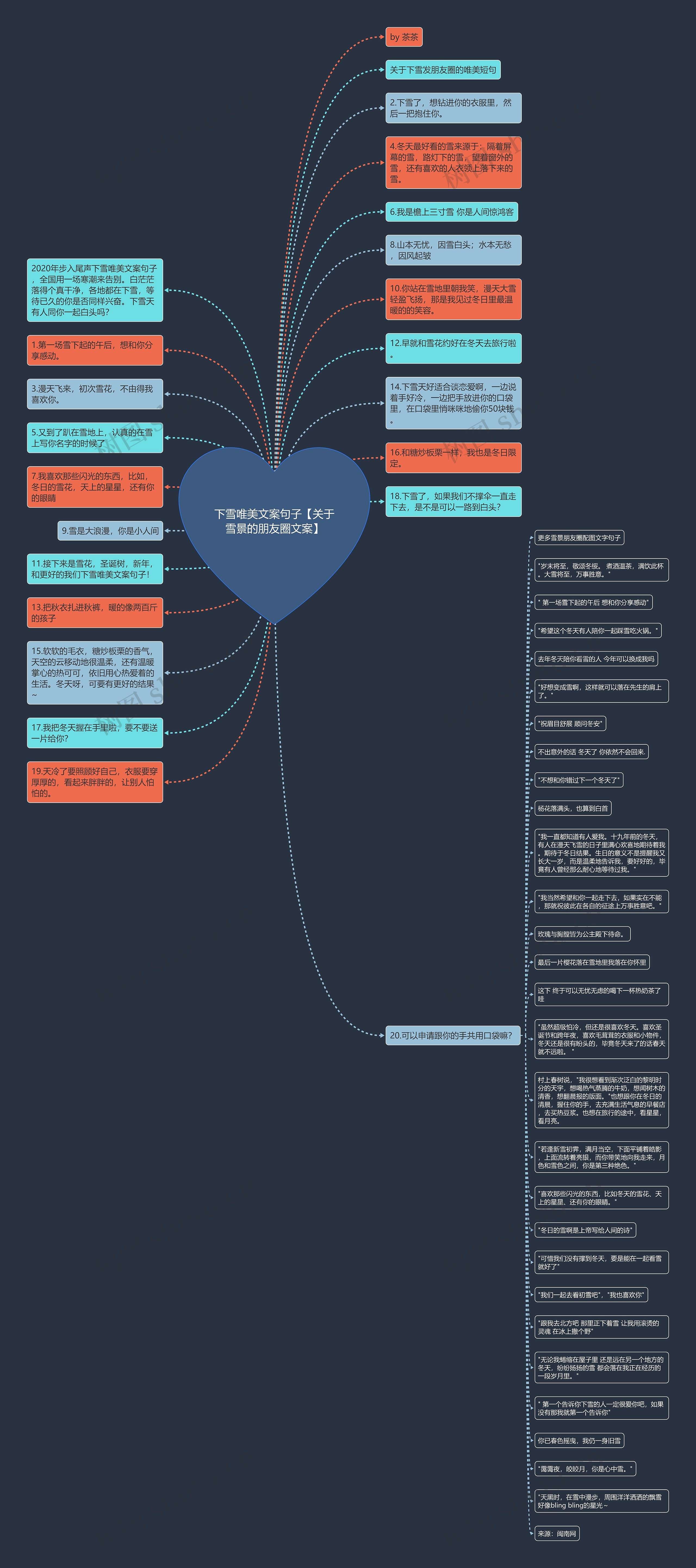 下雪唯美文案句子【关于雪景的朋友圈文案】思维导图