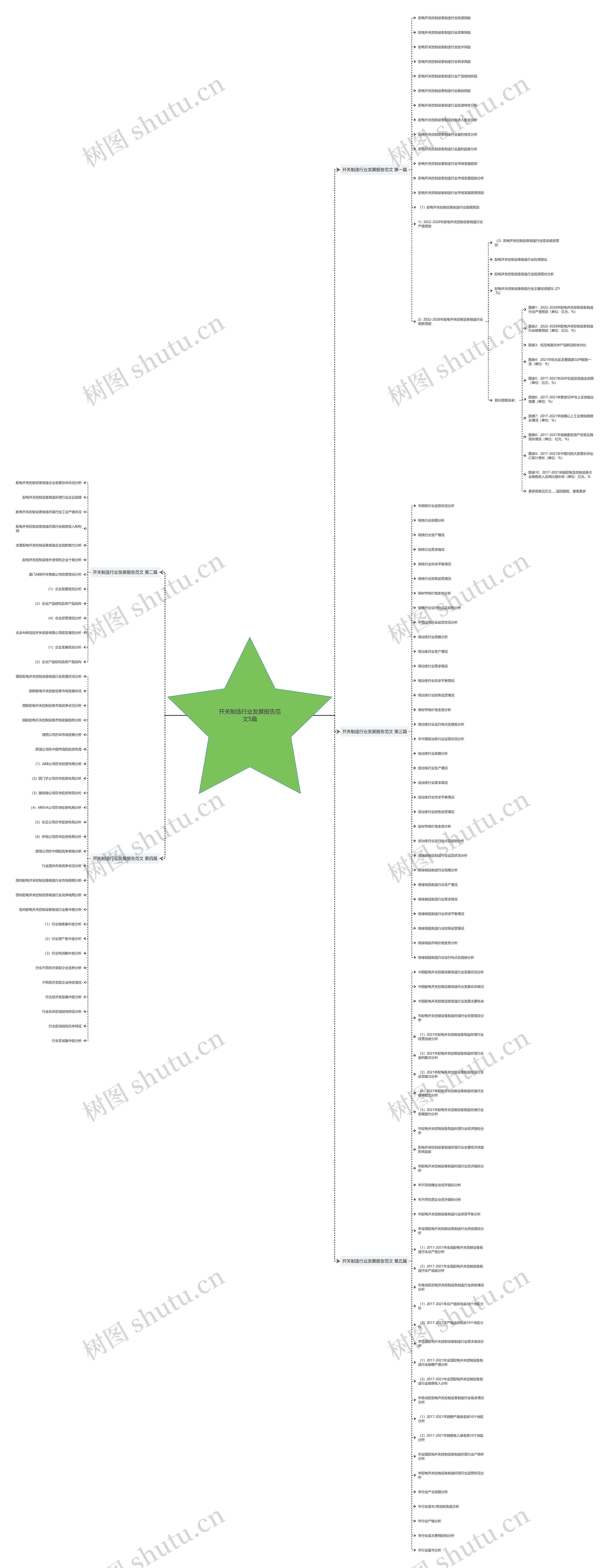 开关制造行业发展报告范文5篇思维导图