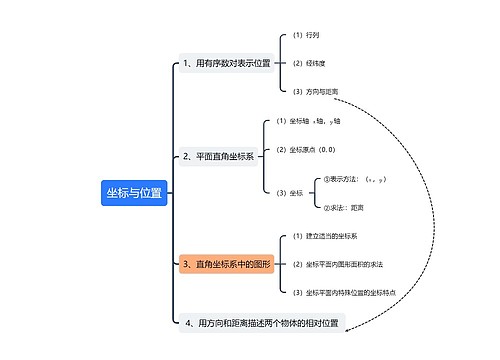 坐标与位置