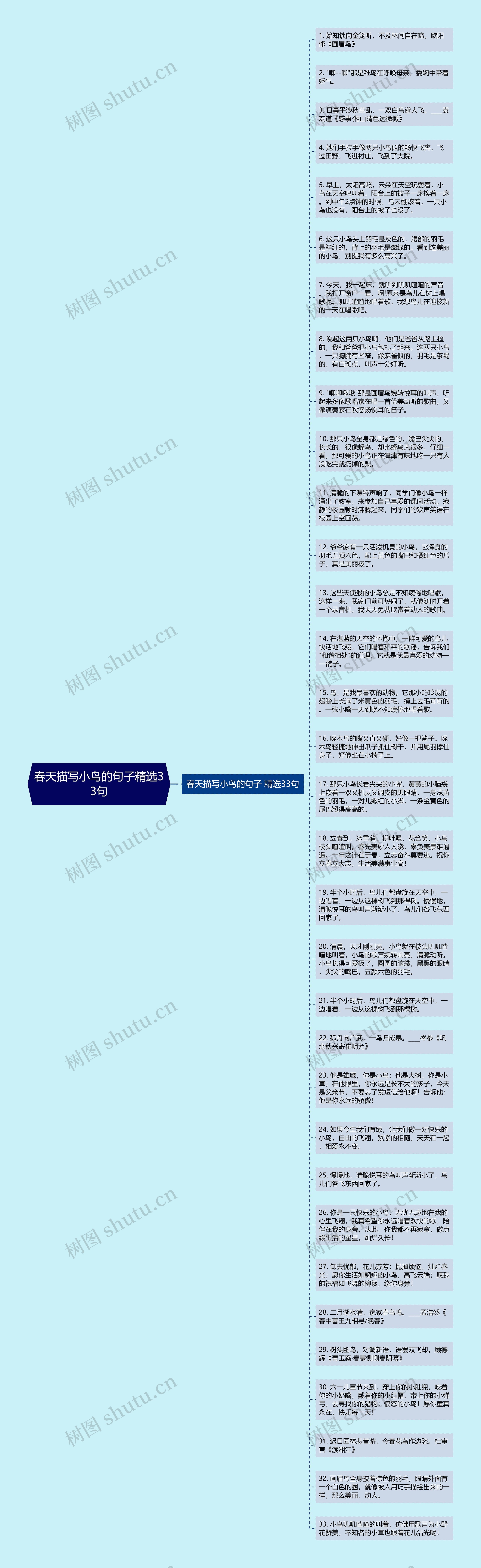 春天描写小鸟的句子精选33句思维导图