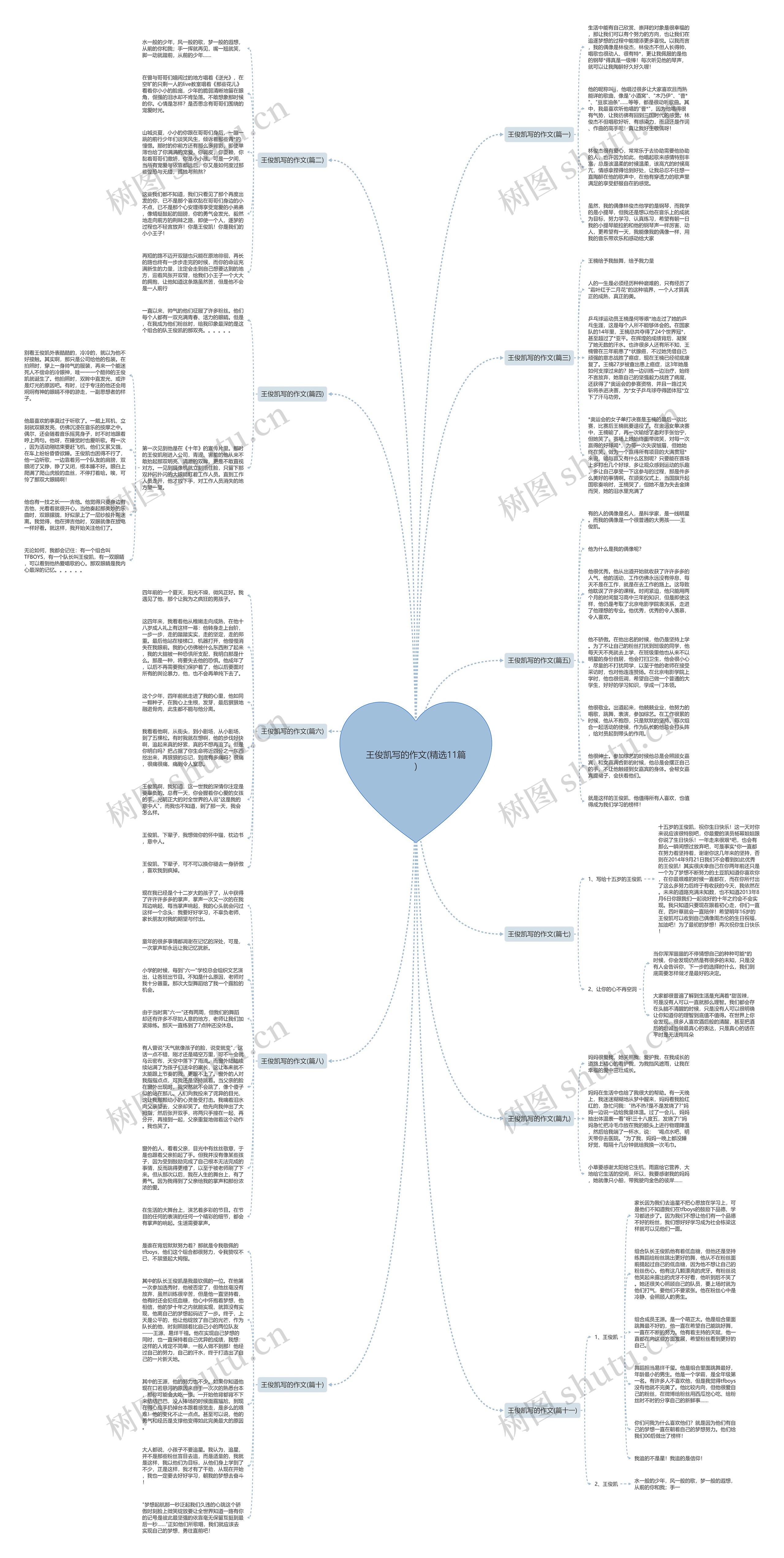 王俊凯写的作文(精选11篇)思维导图