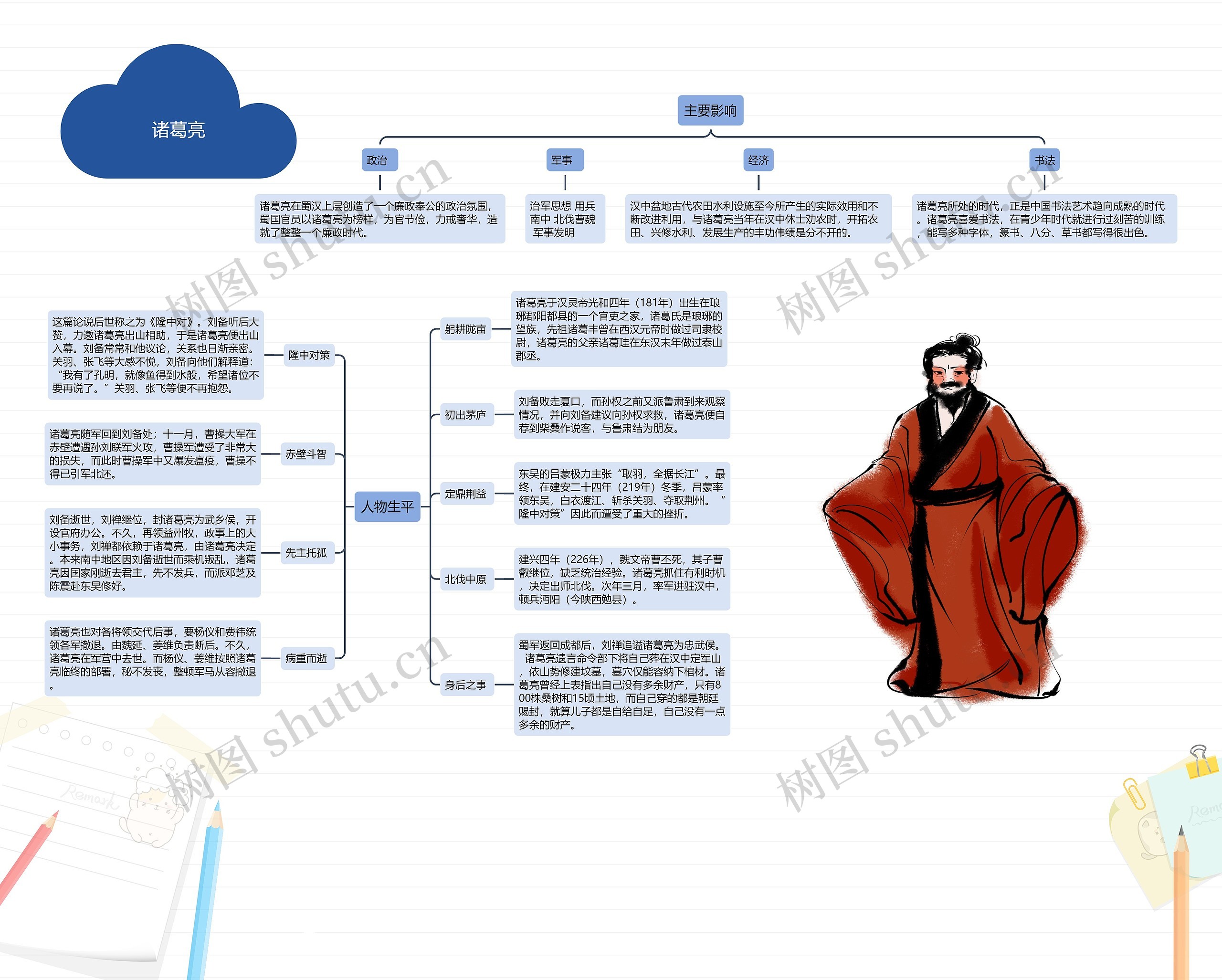 诸葛亮思维导图