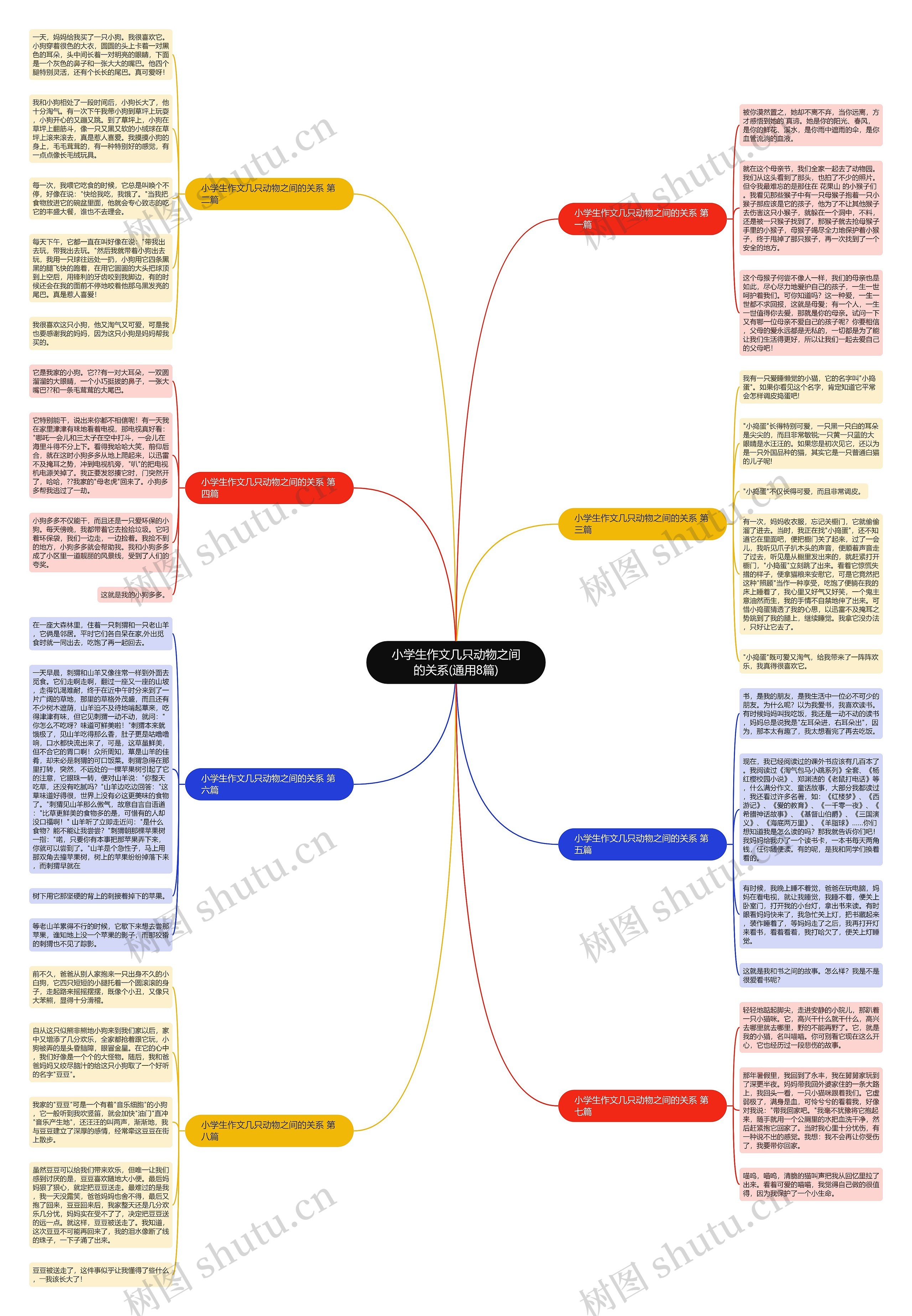 小学生作文几只动物之间的关系(通用8篇)思维导图