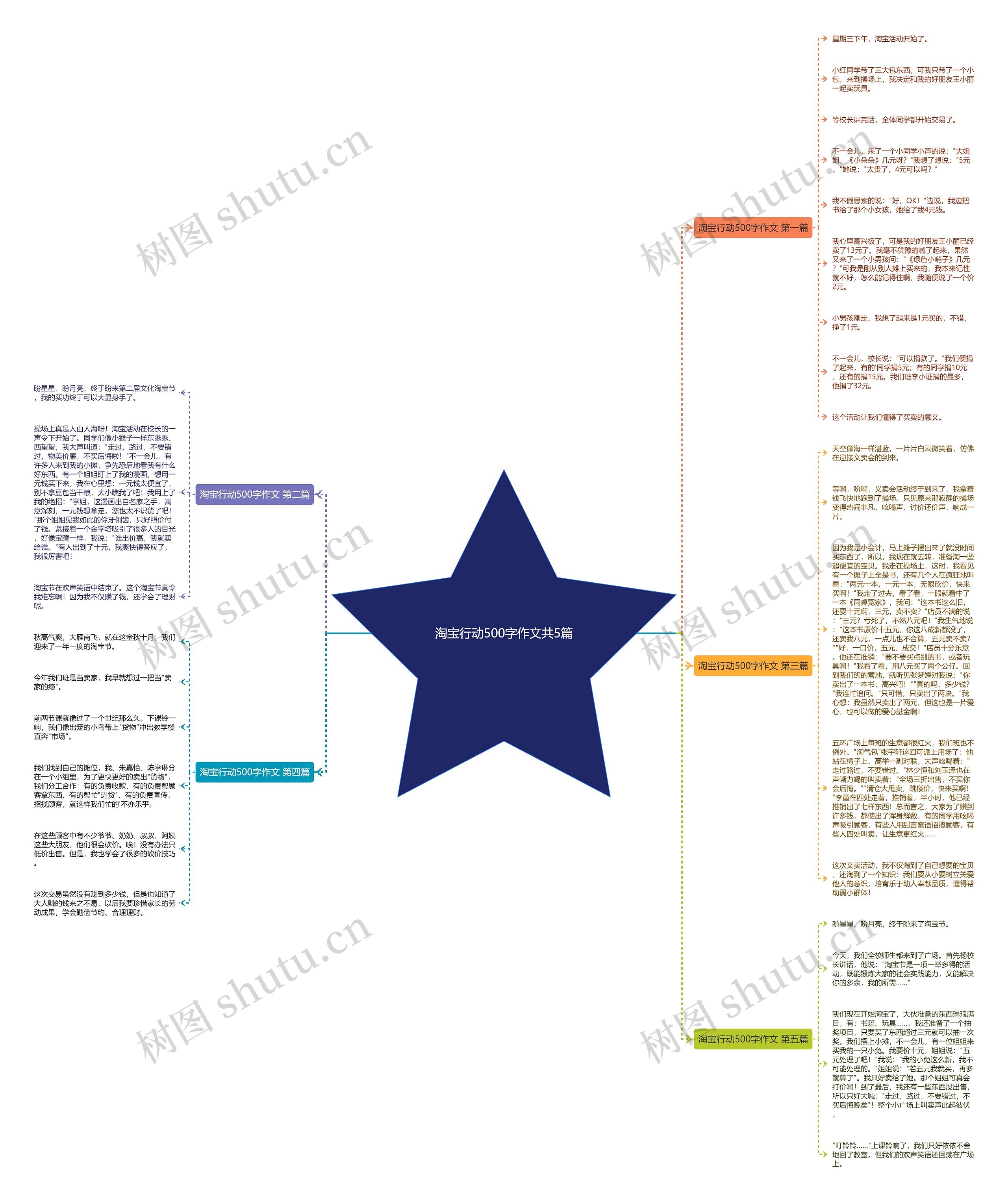 淘宝行动500字作文共5篇思维导图