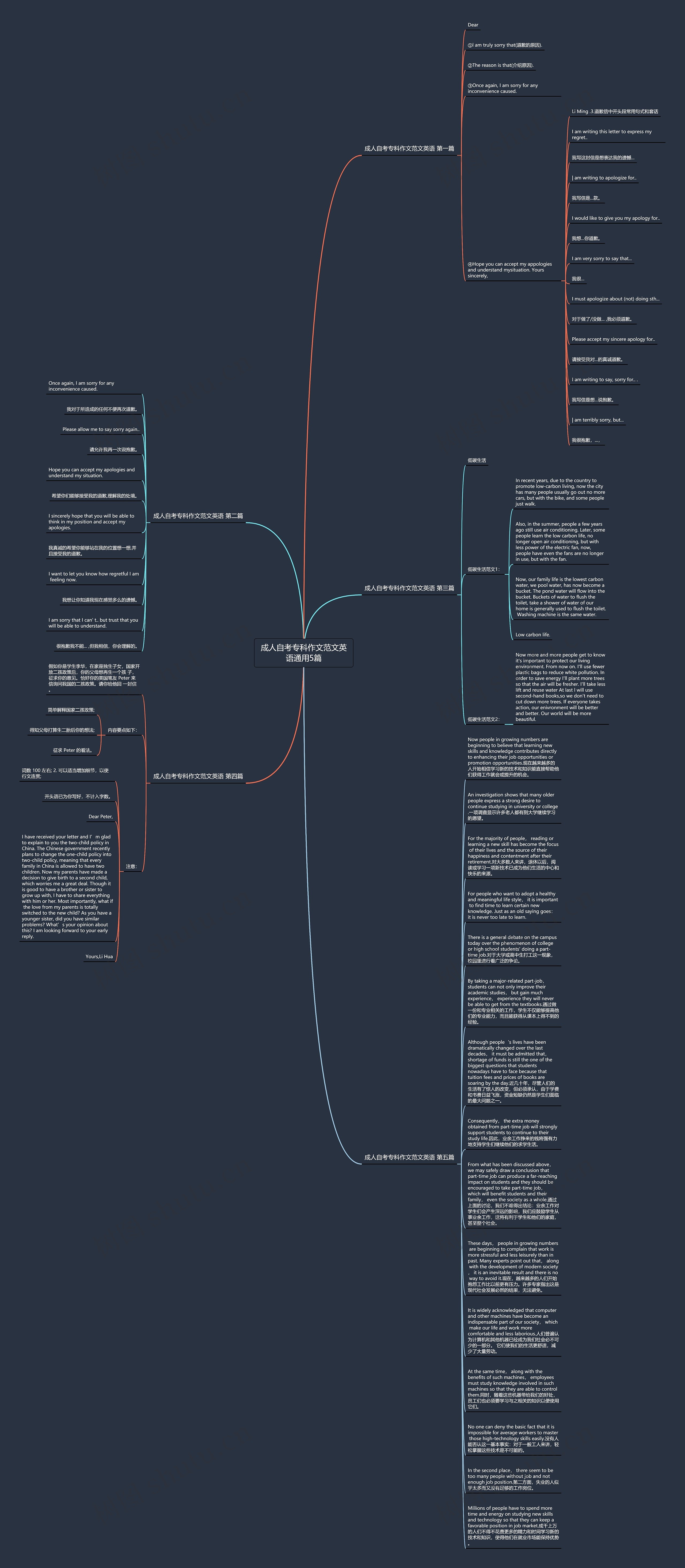 成人自考专科作文范文英语通用5篇思维导图